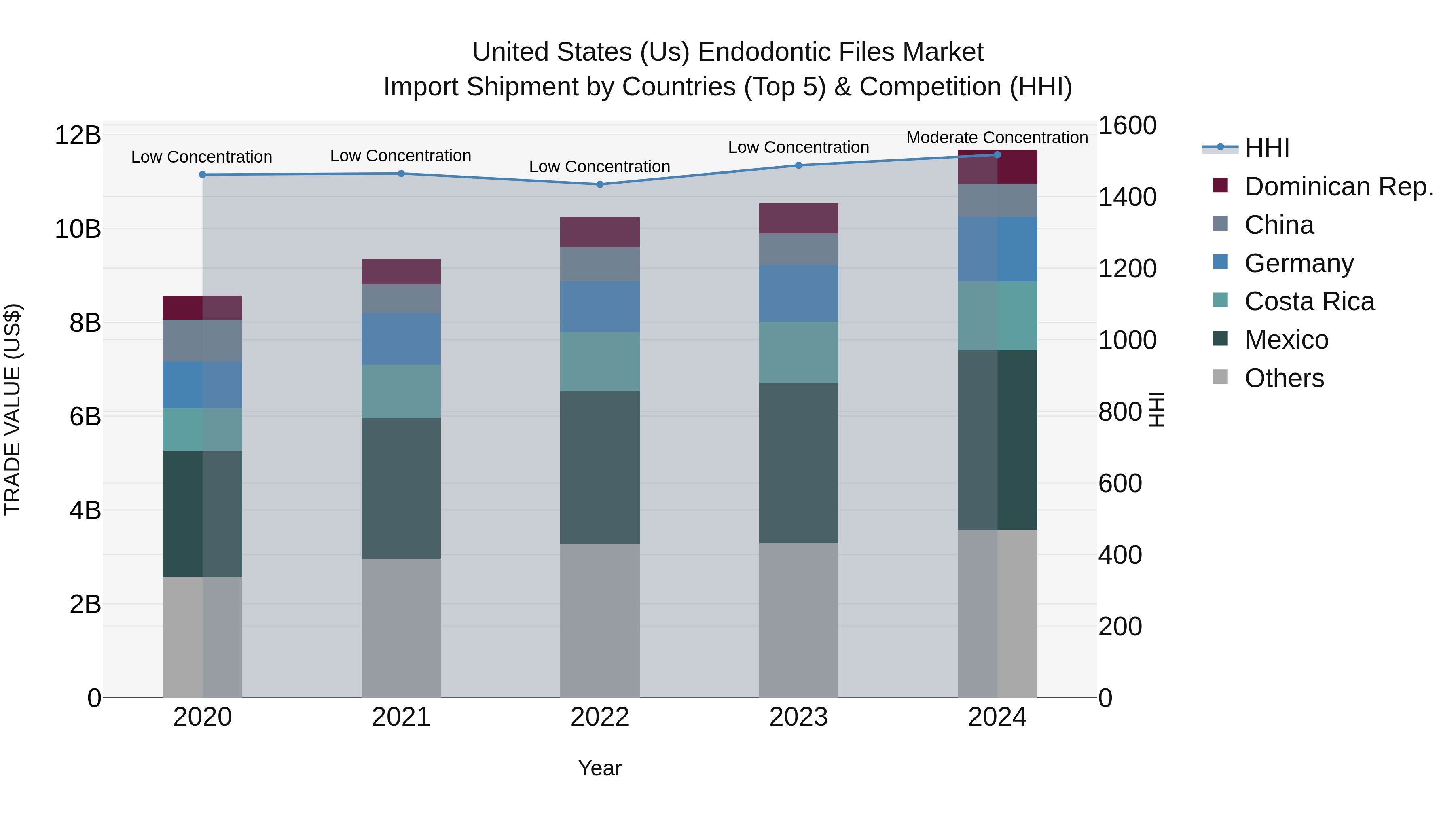 United States (US) Endodontic Files Market Top 5 Importing Countries and Market Competition (HHI) Analysis