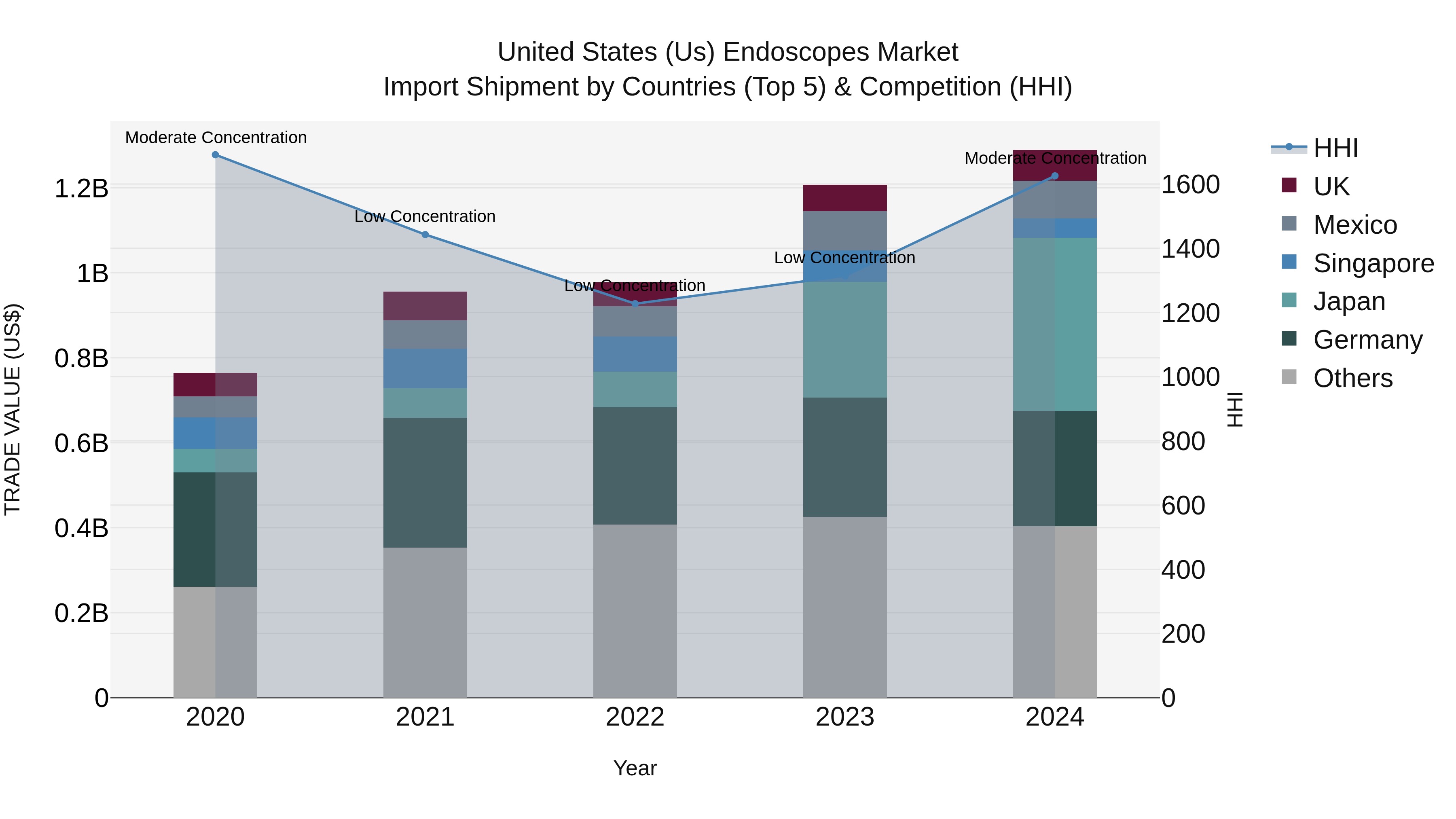 United States (US) Endoscopes Market Top 5 Importing Countries and Market Competition (HHI) Analysis