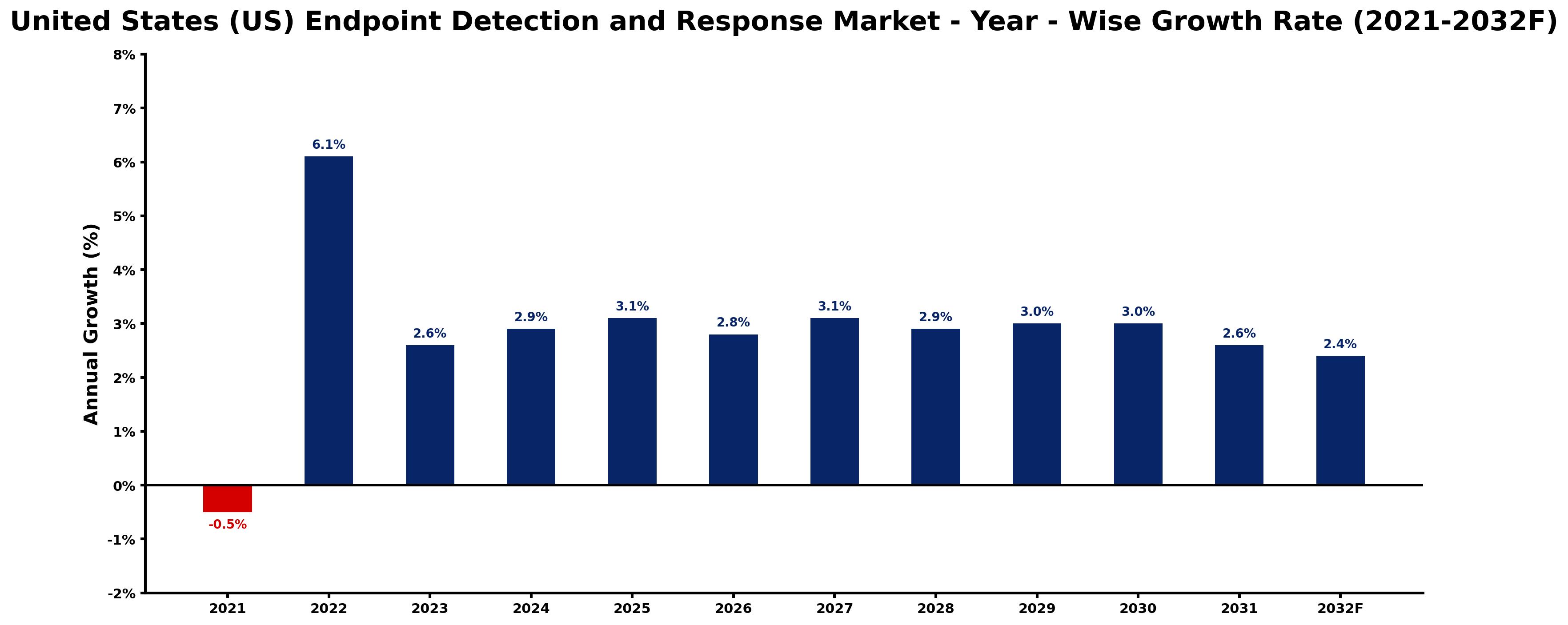 United States (US) Endpoint Detection and Response Market Year-wise Growth Rate and Key Drivers