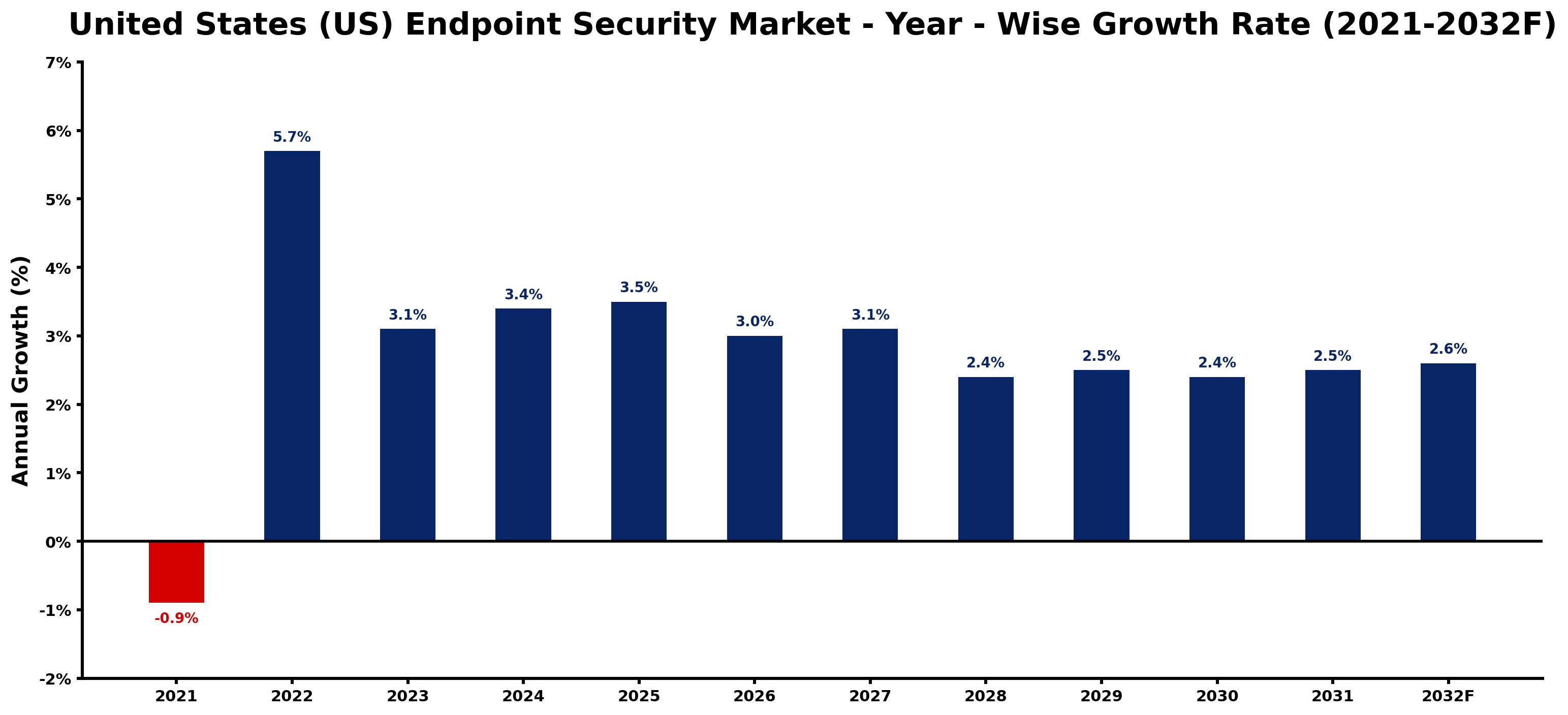United States (US) Endpoint Security Market Year-wise Growth Rate and Key Drivers