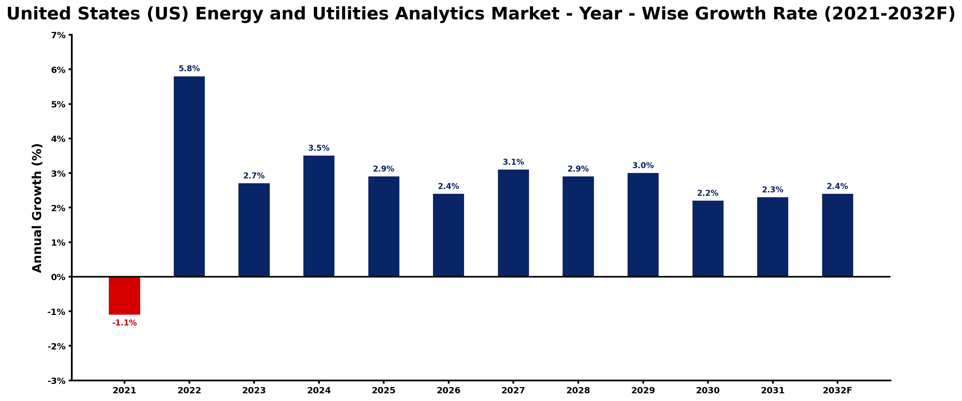 United States (US) Energy and Utilities Analytics Market Year-wise Growth Rate and Key Drivers