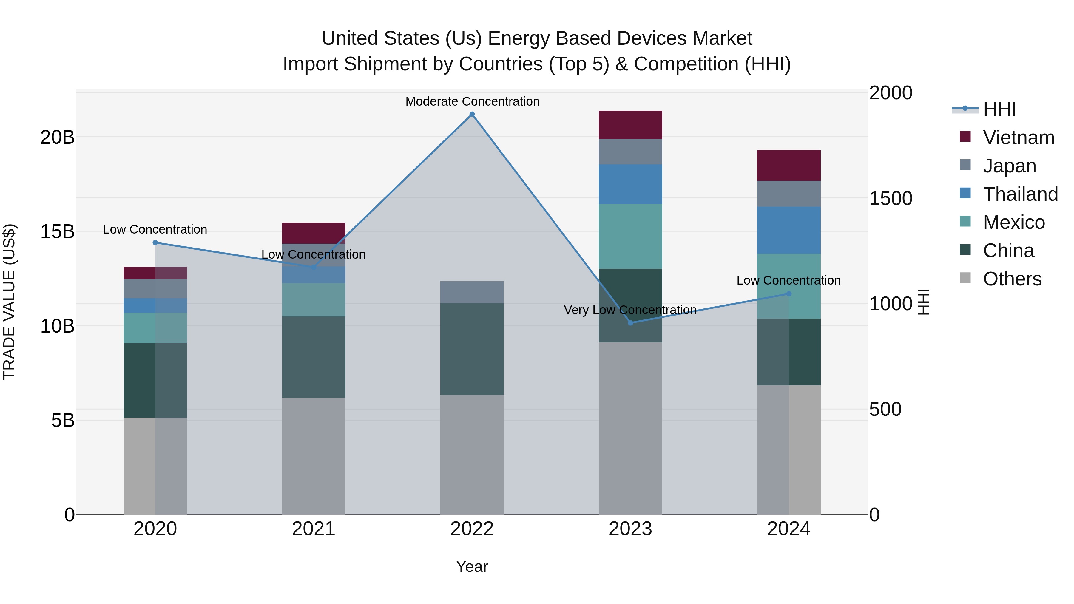 United States (US) Energy Based Devices Market Top 5 Importing Countries and Market Competition (HHI) Analysis