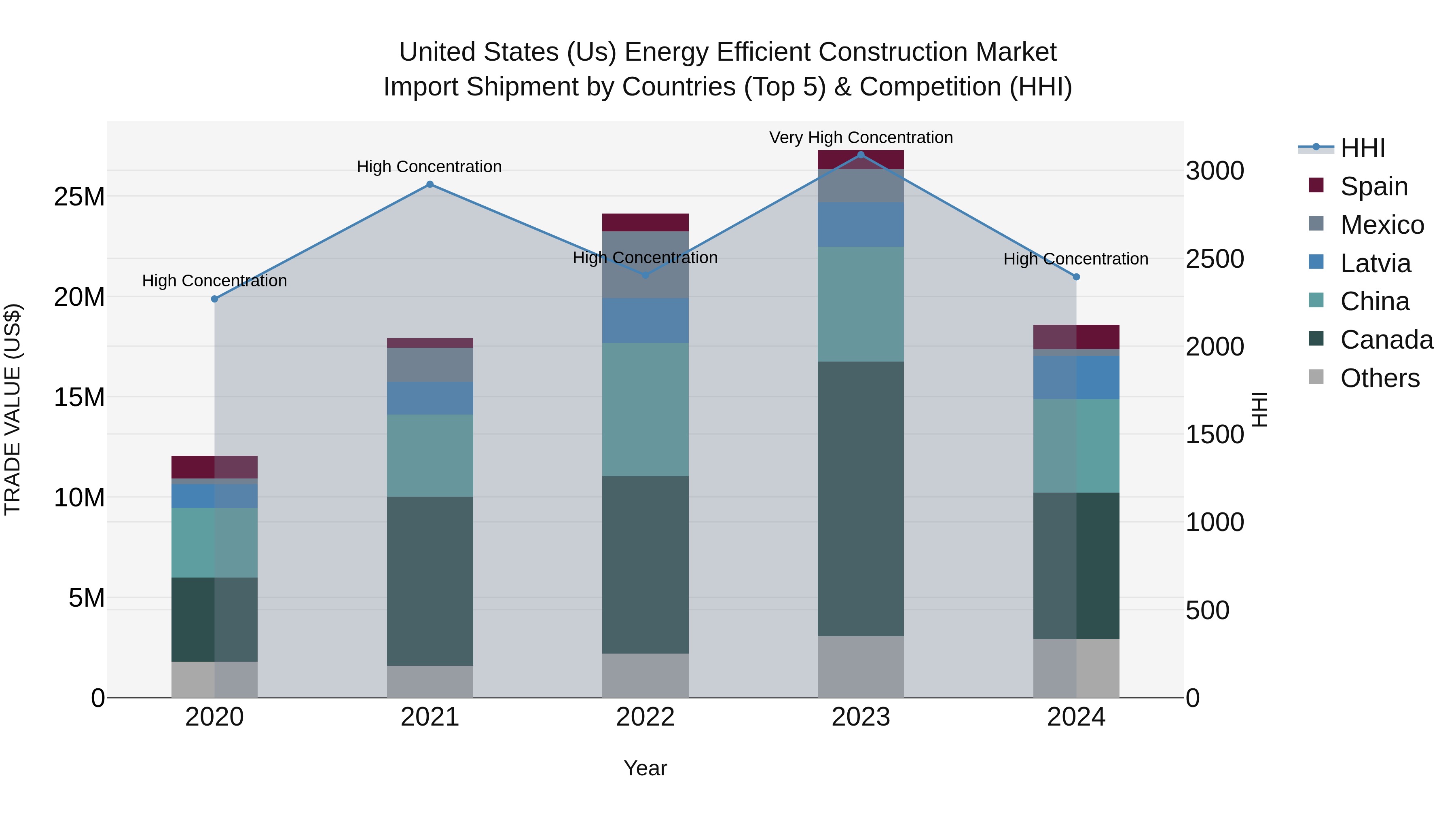 United States (US) Energy Efficient Construction Market Top 5 Importing Countries and Market Competition (HHI) Analysis