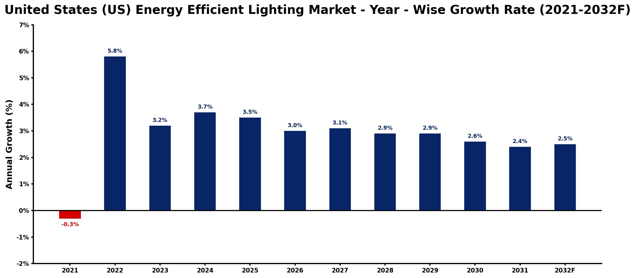 United States (US) Energy Efficient Lighting Market Year-wise Growth Rate and Key Drivers