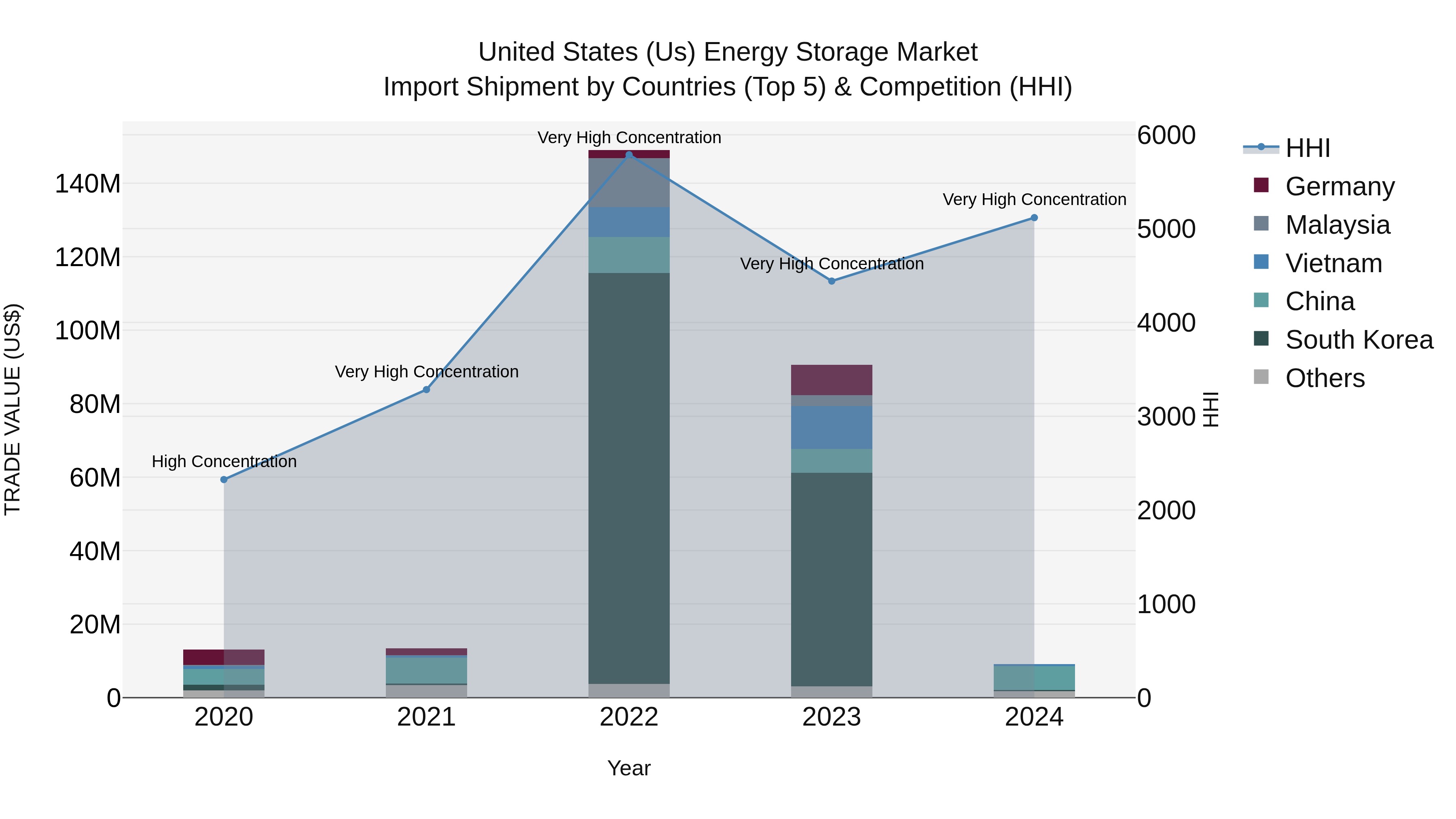 United States (US) Energy Storage Market Top 5 Importing Countries and Market Competition (HHI) Analysis