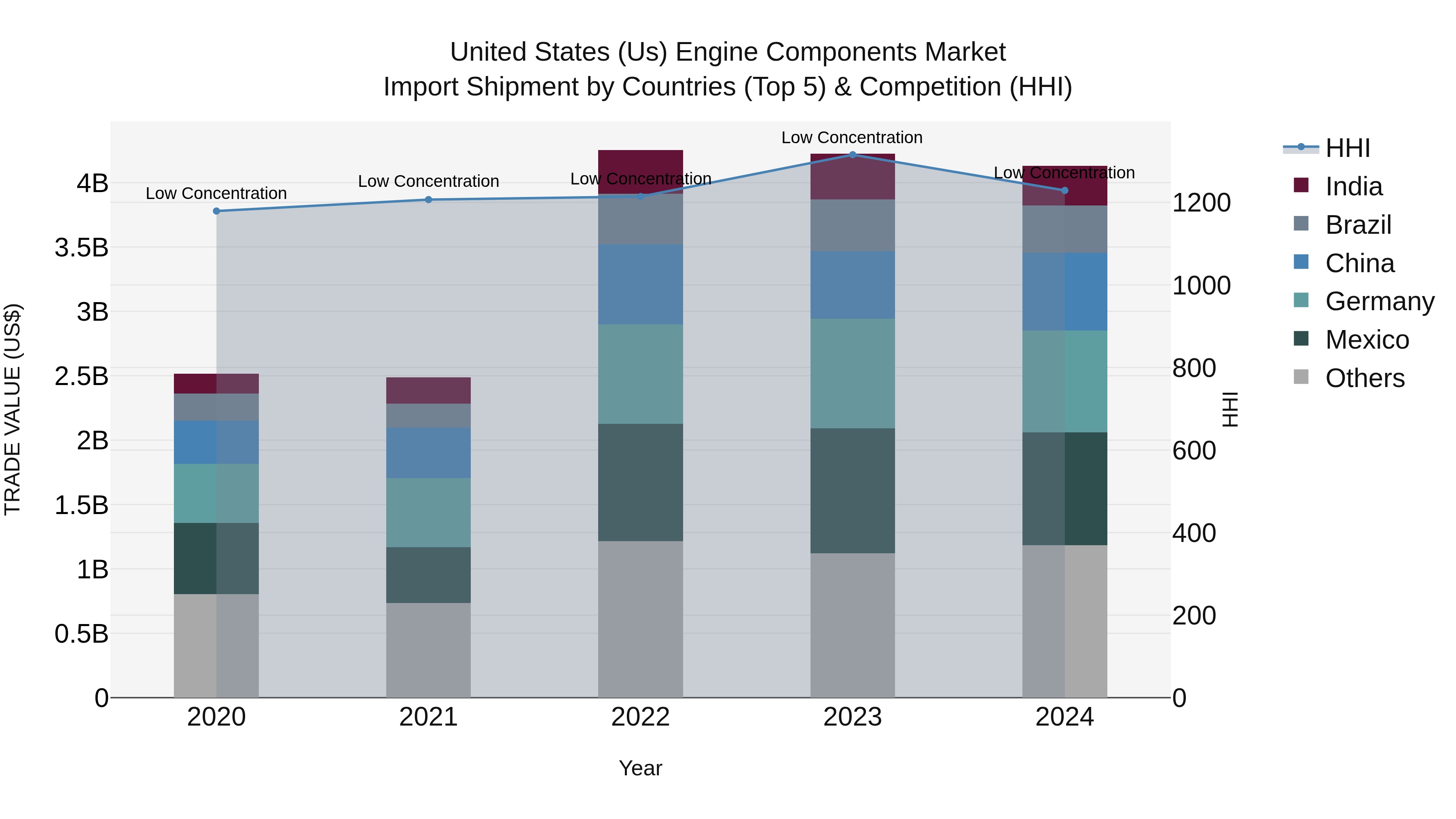 United States (US) Engine Components Market Top 5 Importing Countries and Market Competition (HHI) Analysis