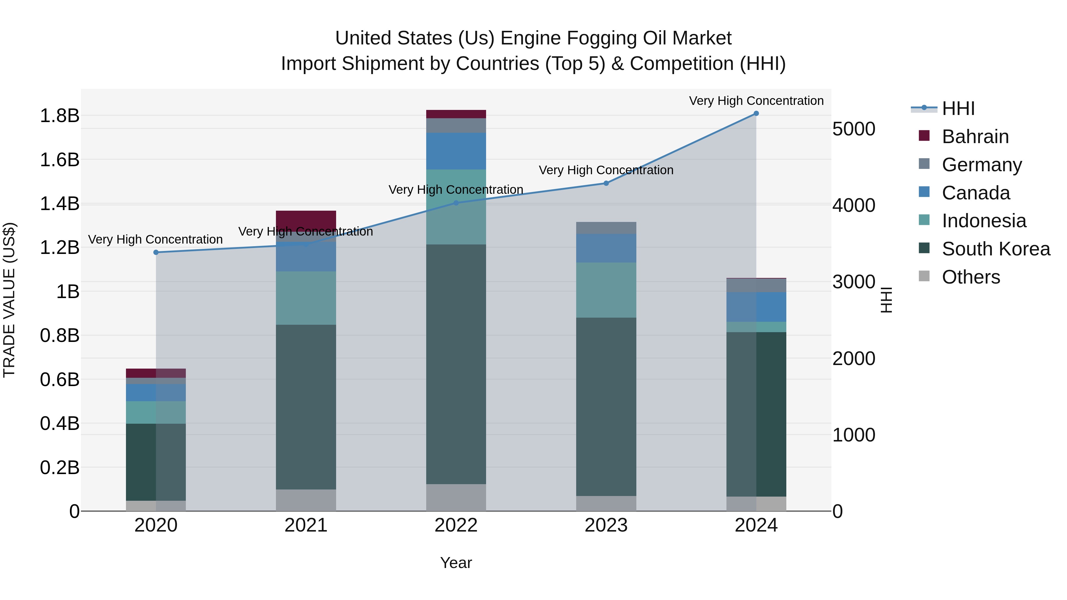 United States (US) Engine Fogging Oil Market Top 5 Importing Countries and Market Competition (HHI) Analysis