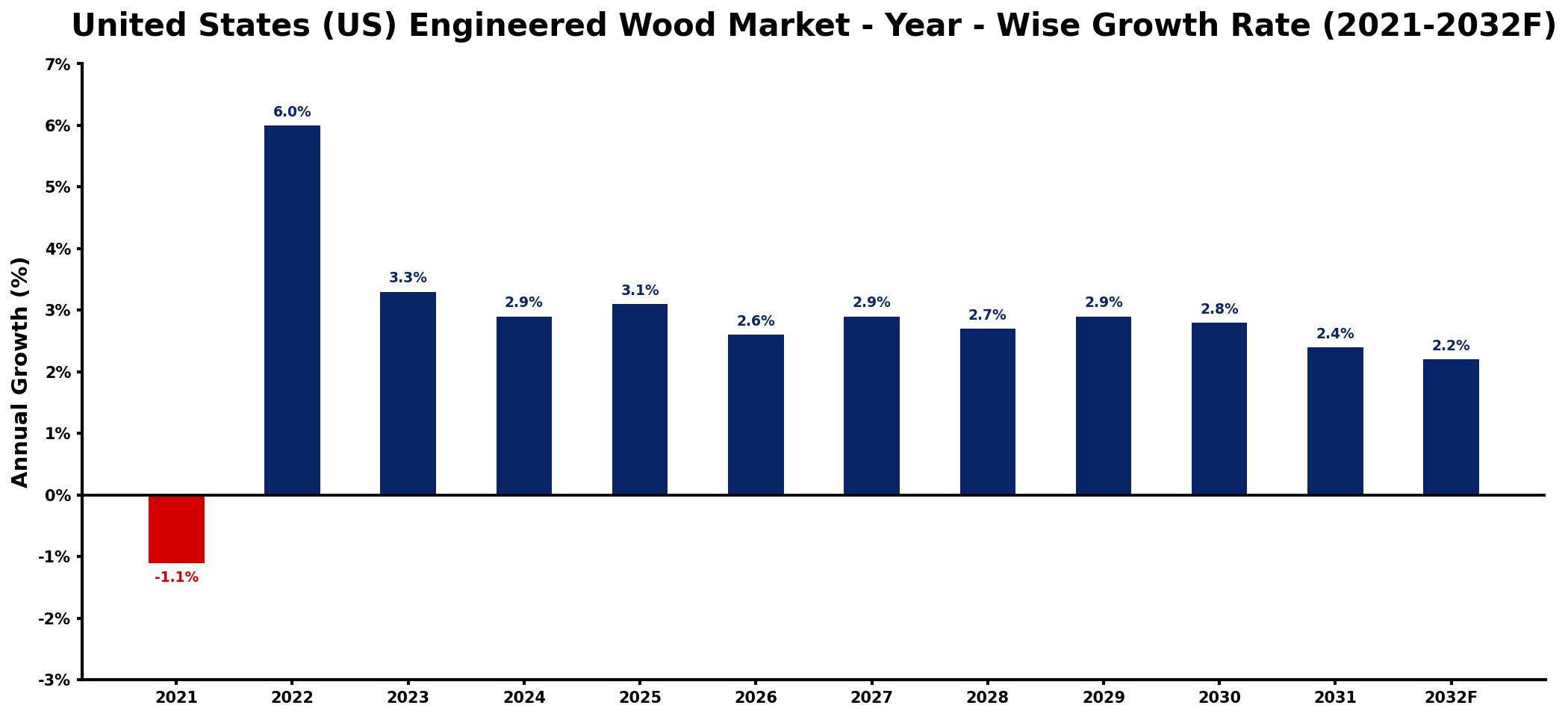 United States (US) Engineered Wood Market Year-wise Growth Rate and Key Drivers