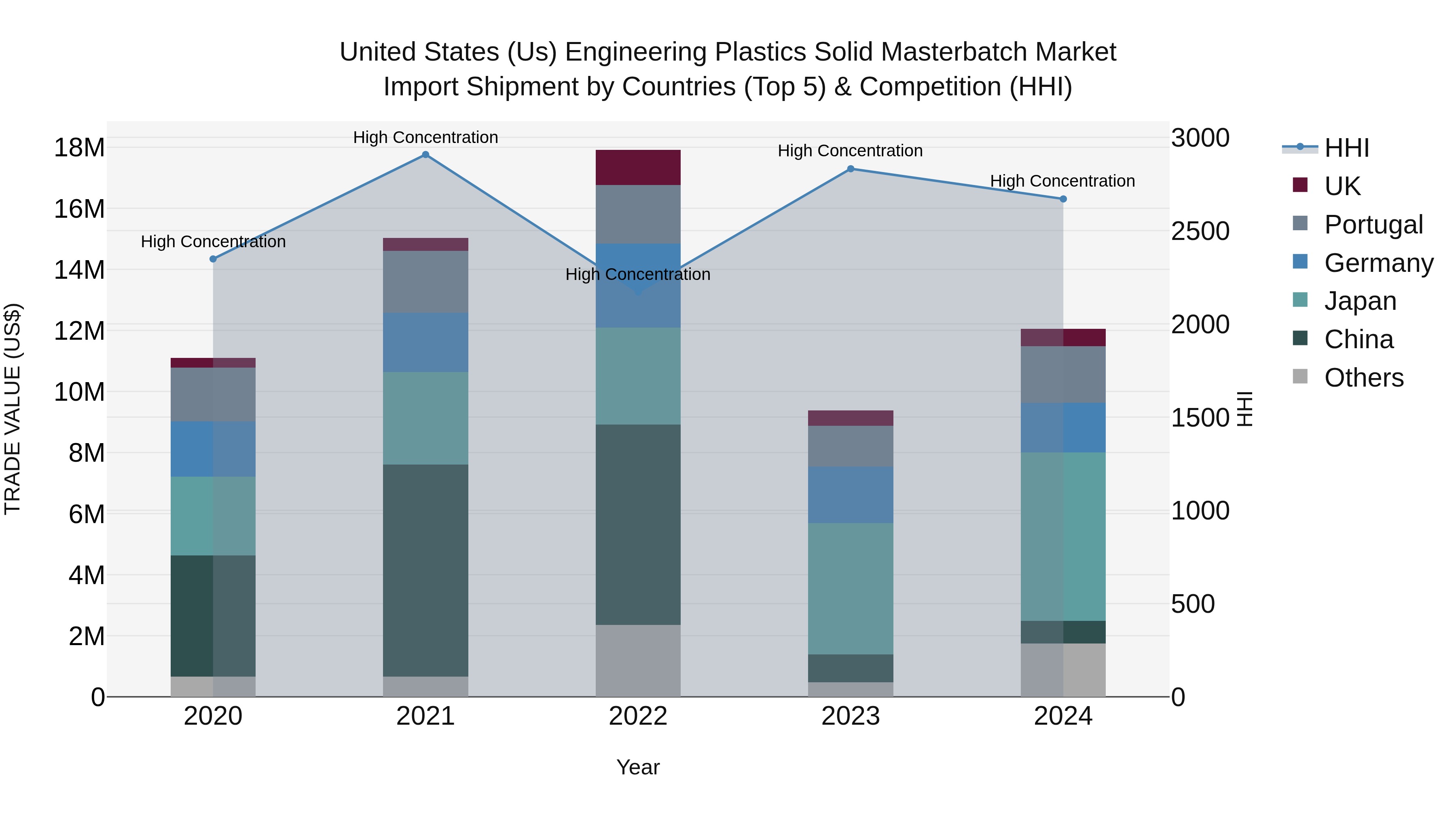 United States (US) Engineering Plastics Solid Masterbatch Market Top 5 Importing Countries and Market Competition (HHI) Analysis