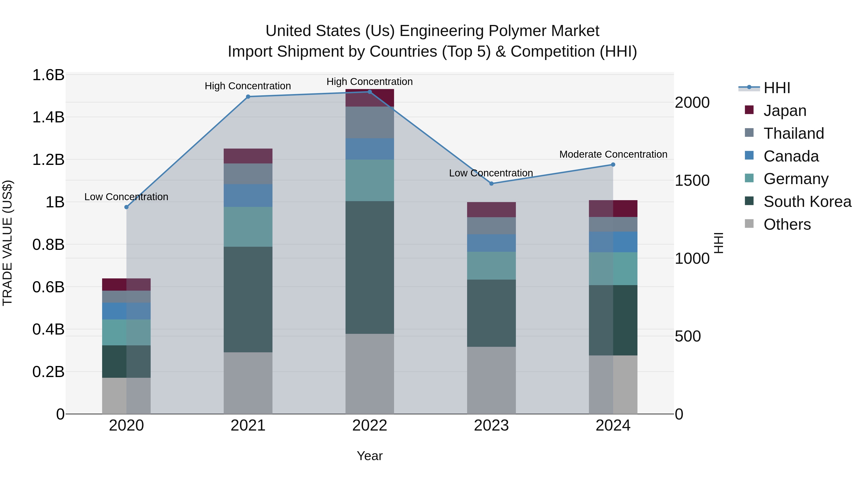 United States (US) Engineering Polymer Market Top 5 Importing Countries and Market Competition (HHI) Analysis