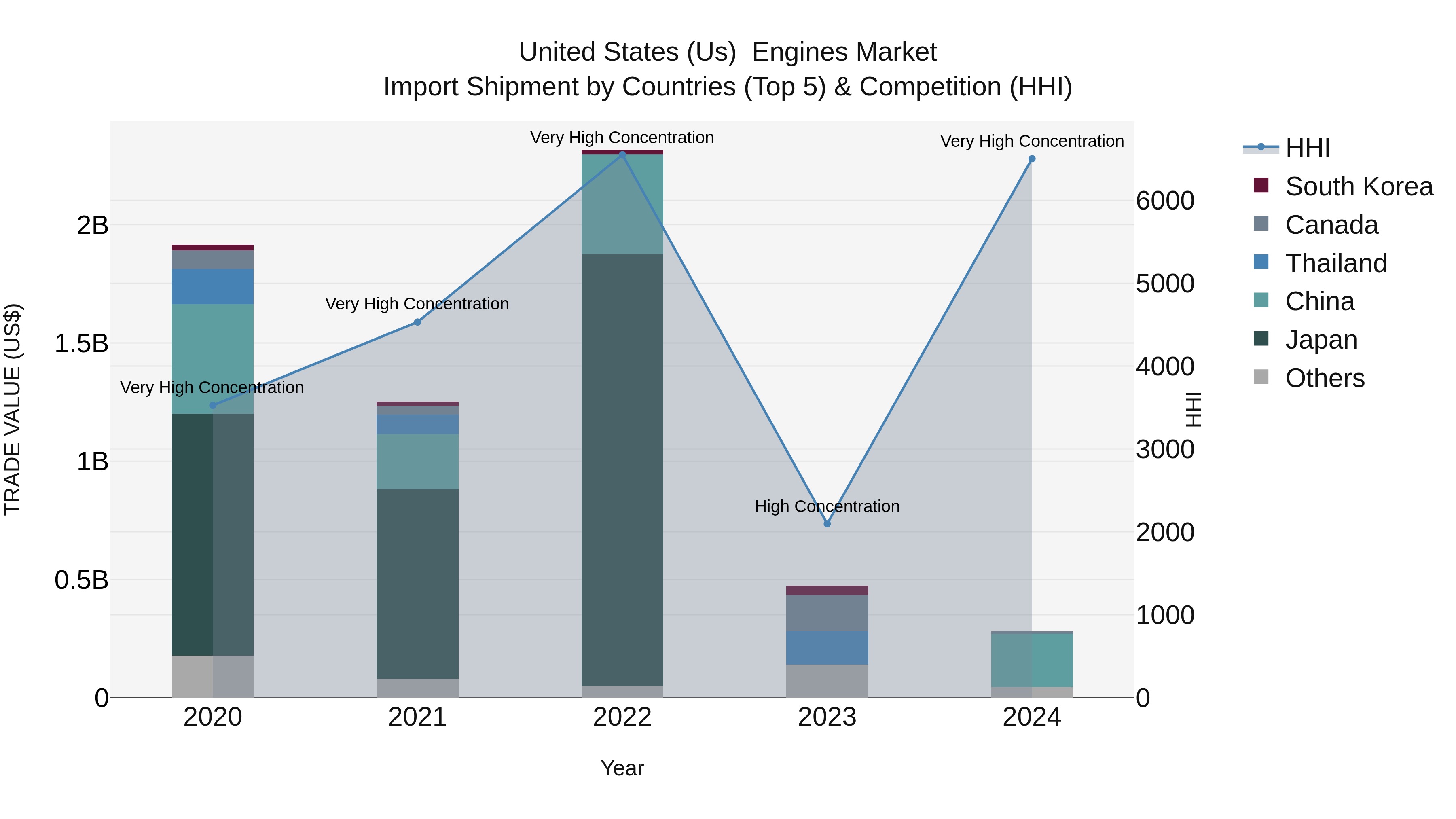 United States (US)  Engines Market Top 5 Importing Countries and Market Competition (HHI) Analysis