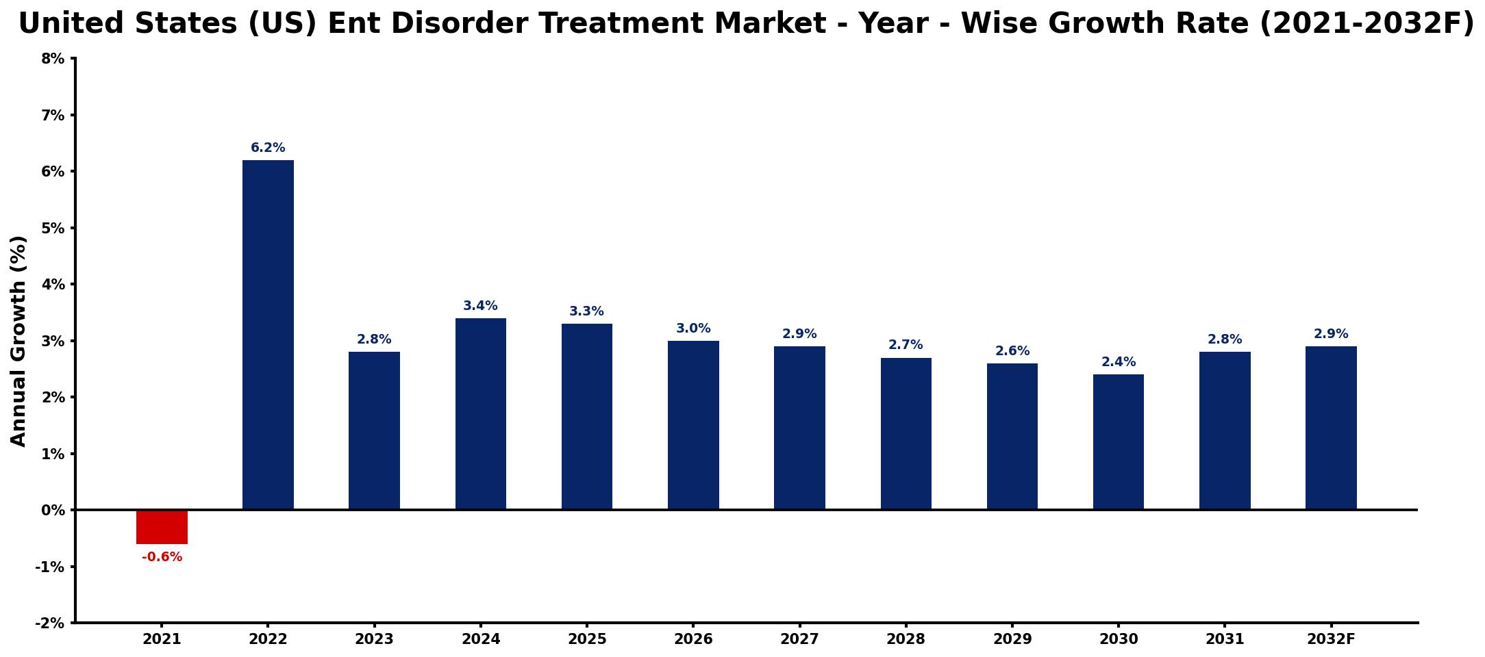 United States (US) Ent Disorder Treatment Market Year-wise Growth Rate and Key Drivers