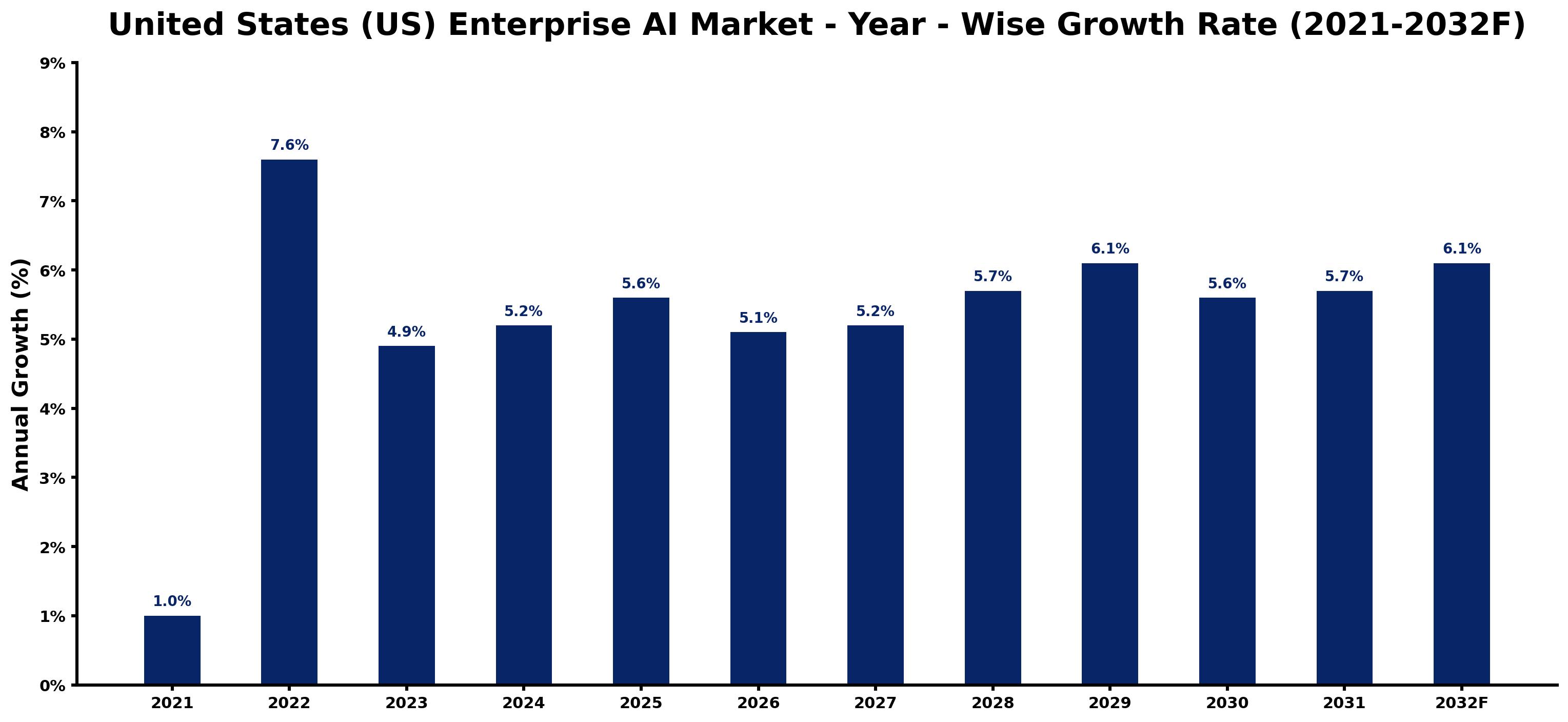 United States (US) Enterprise AI Market Year-wise Growth Rate and Key Drivers
