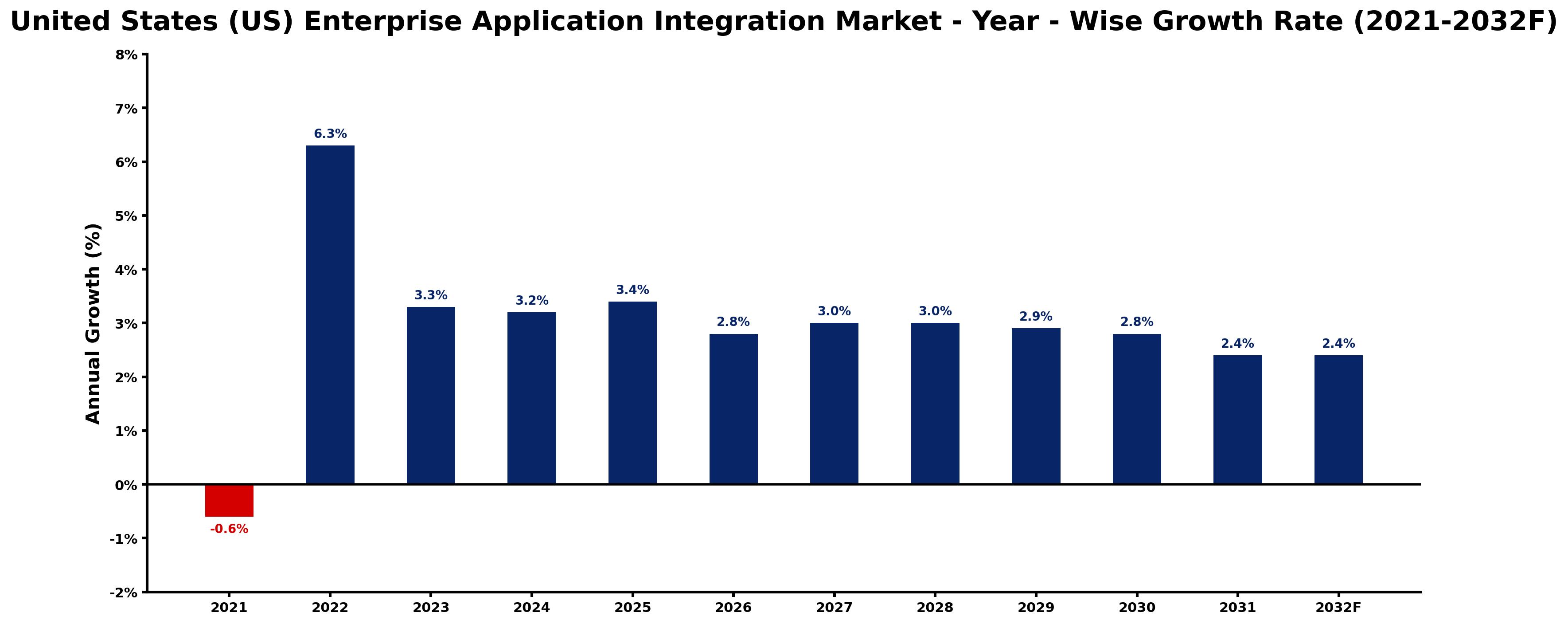 United States (US) Enterprise Application Integration Market Year-wise Growth Rate and Key Drivers