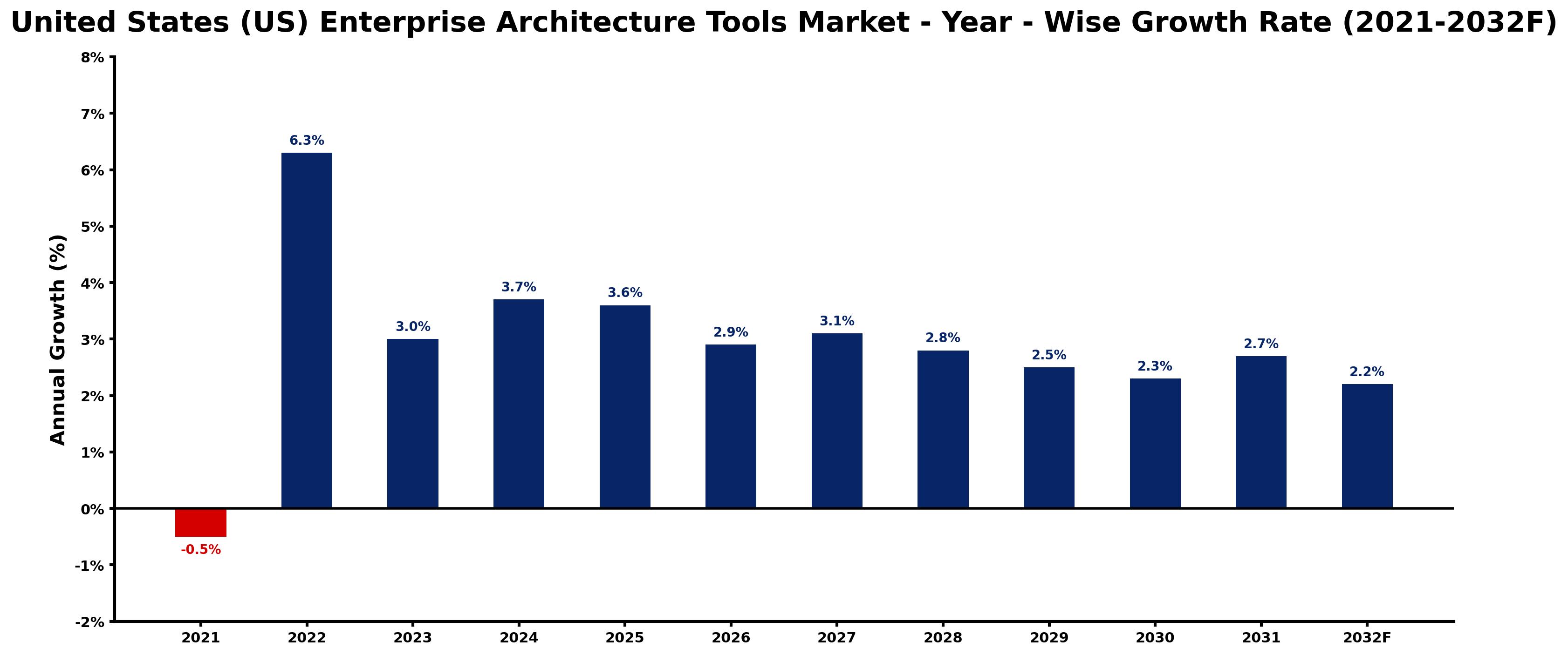 United States (US) Enterprise Architecture Tools Market Year-wise Growth Rate and Key Drivers