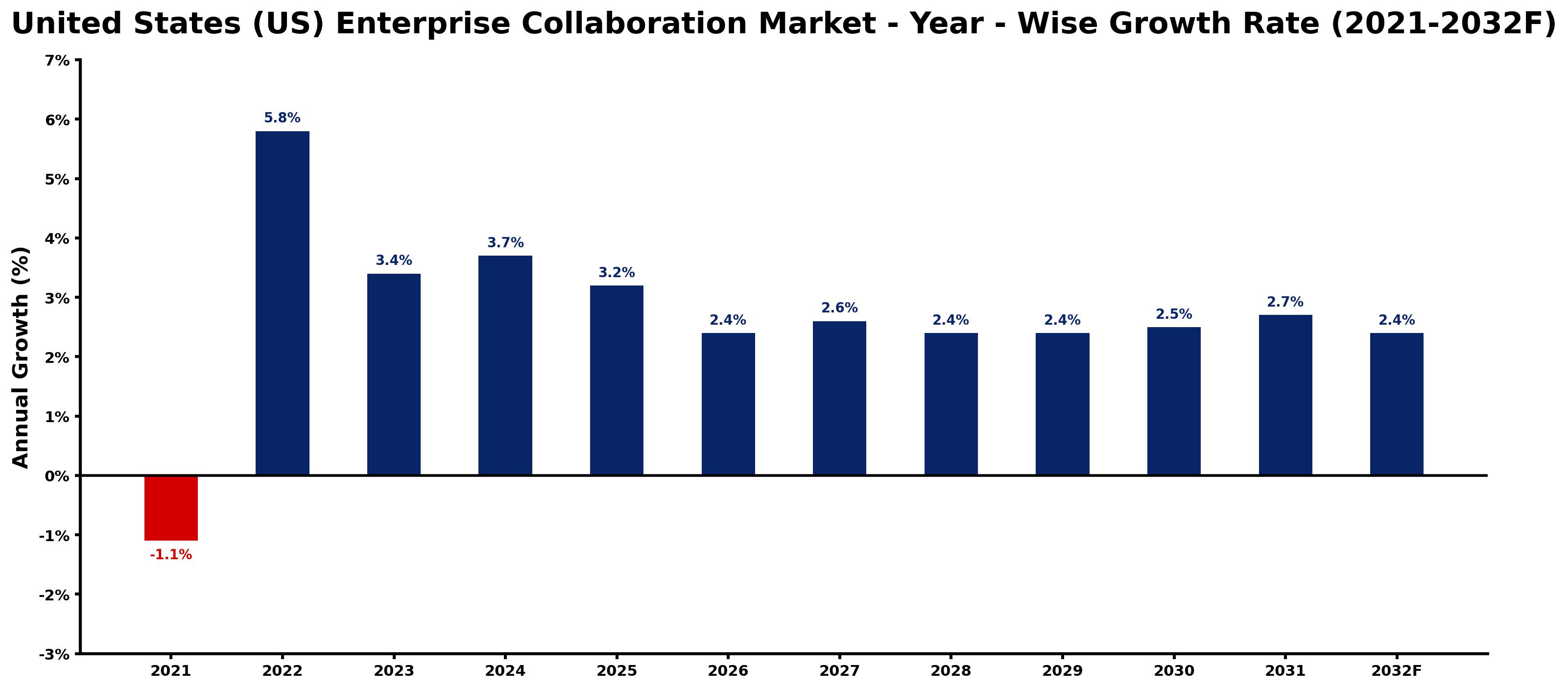 United States (US) Enterprise Collaboration Market Year-wise Growth Rate and Key Drivers