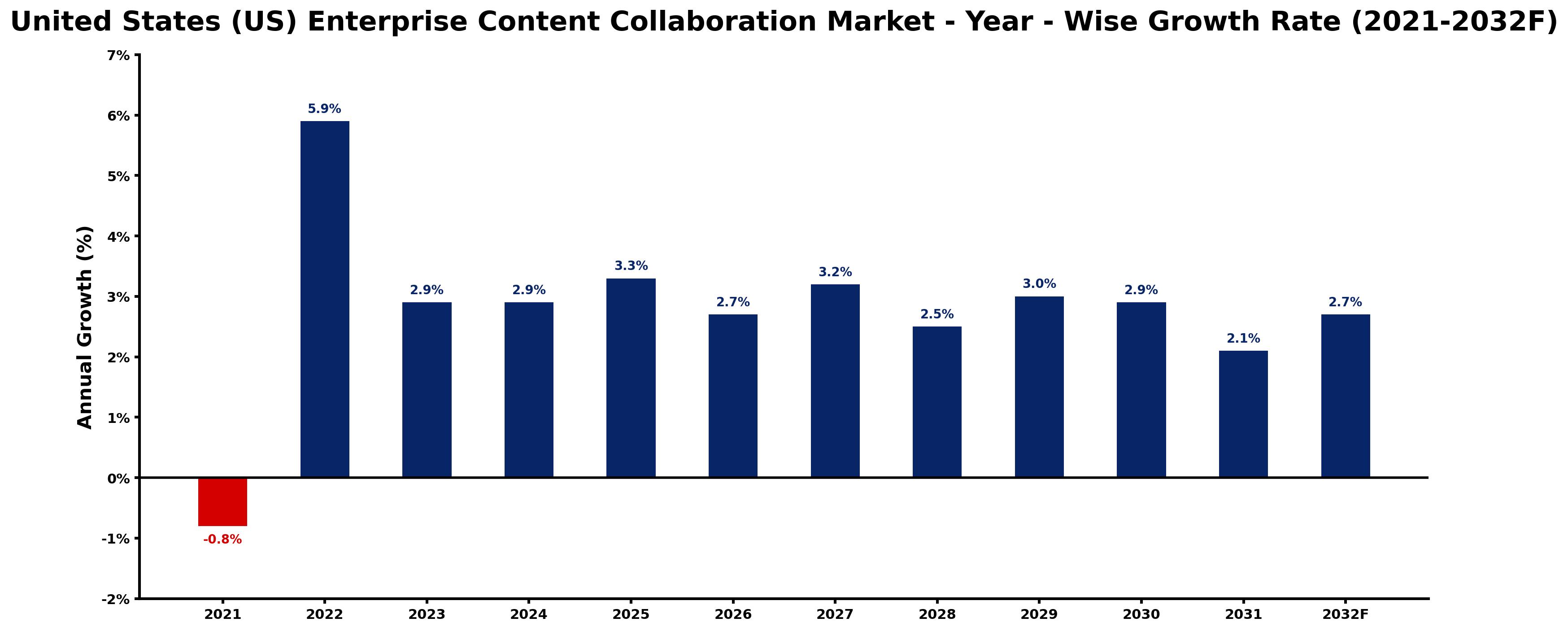 United States (US) Enterprise Content Collaboration Market Year-wise Growth Rate and Key Drivers