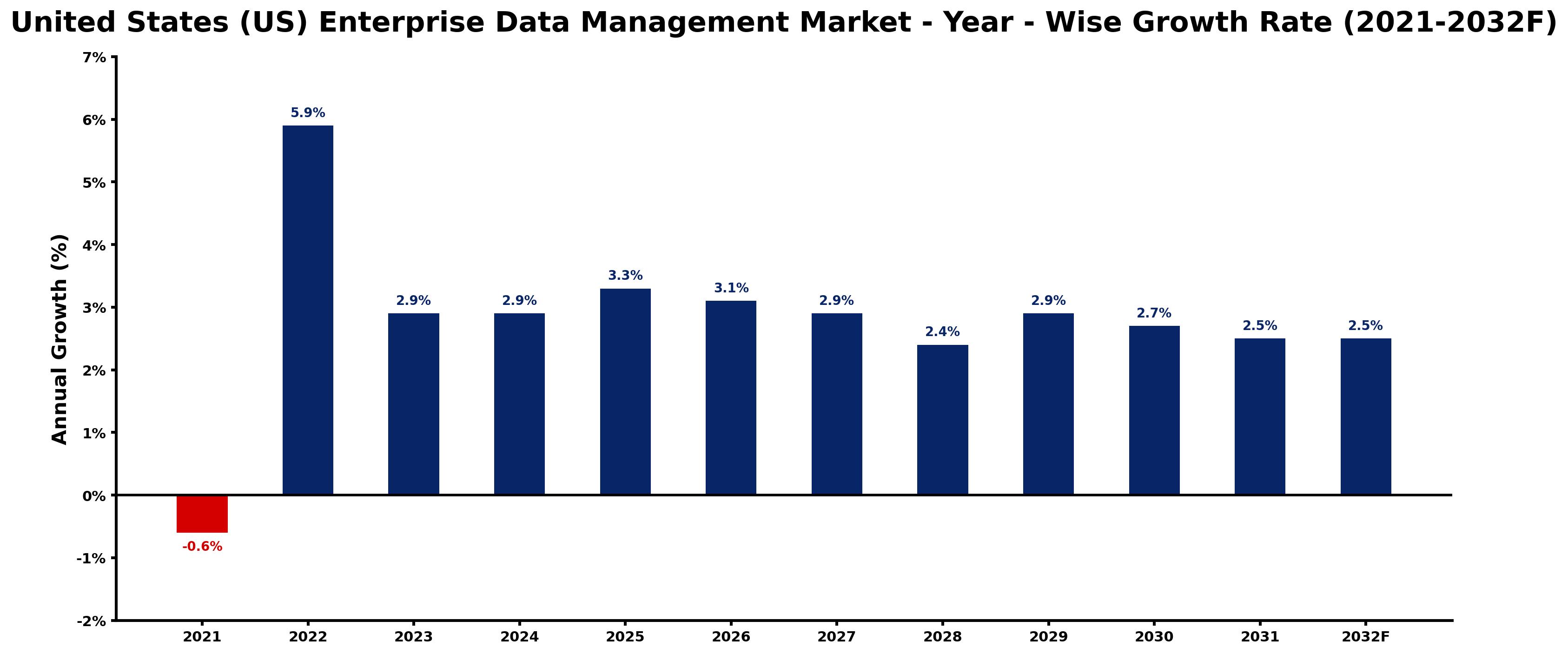 United States (US) Enterprise Data Management Market Year-wise Growth Rate and Key Drivers