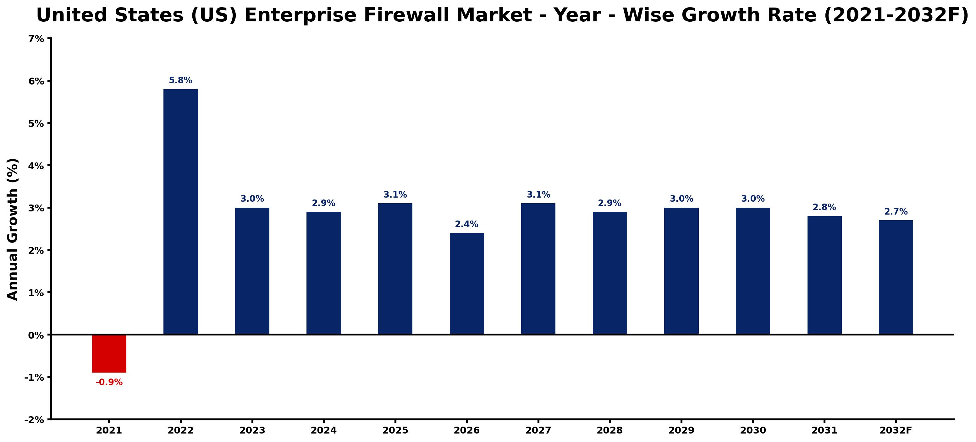 United States (US) Enterprise Firewall Market Year-wise Growth Rate and Key Drivers