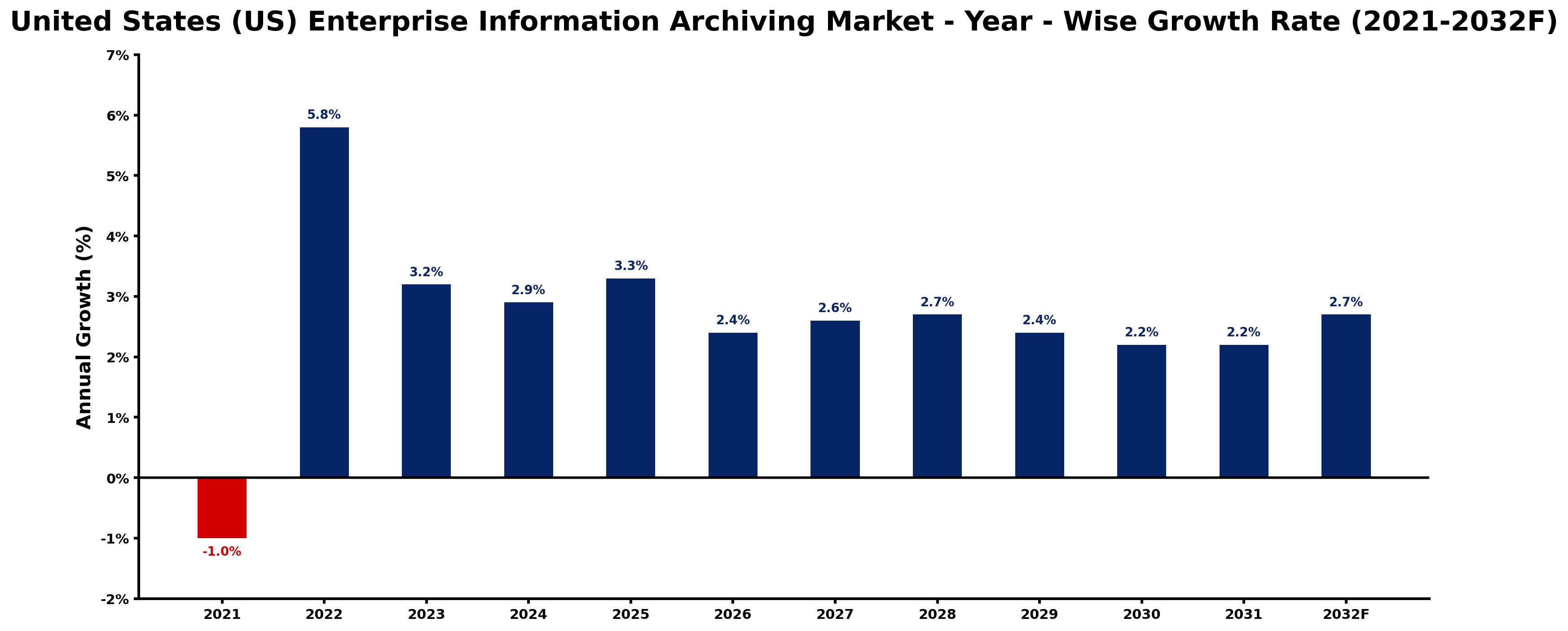 United States (US) Enterprise Information Archiving Market Year-wise Growth Rate and Key Drivers