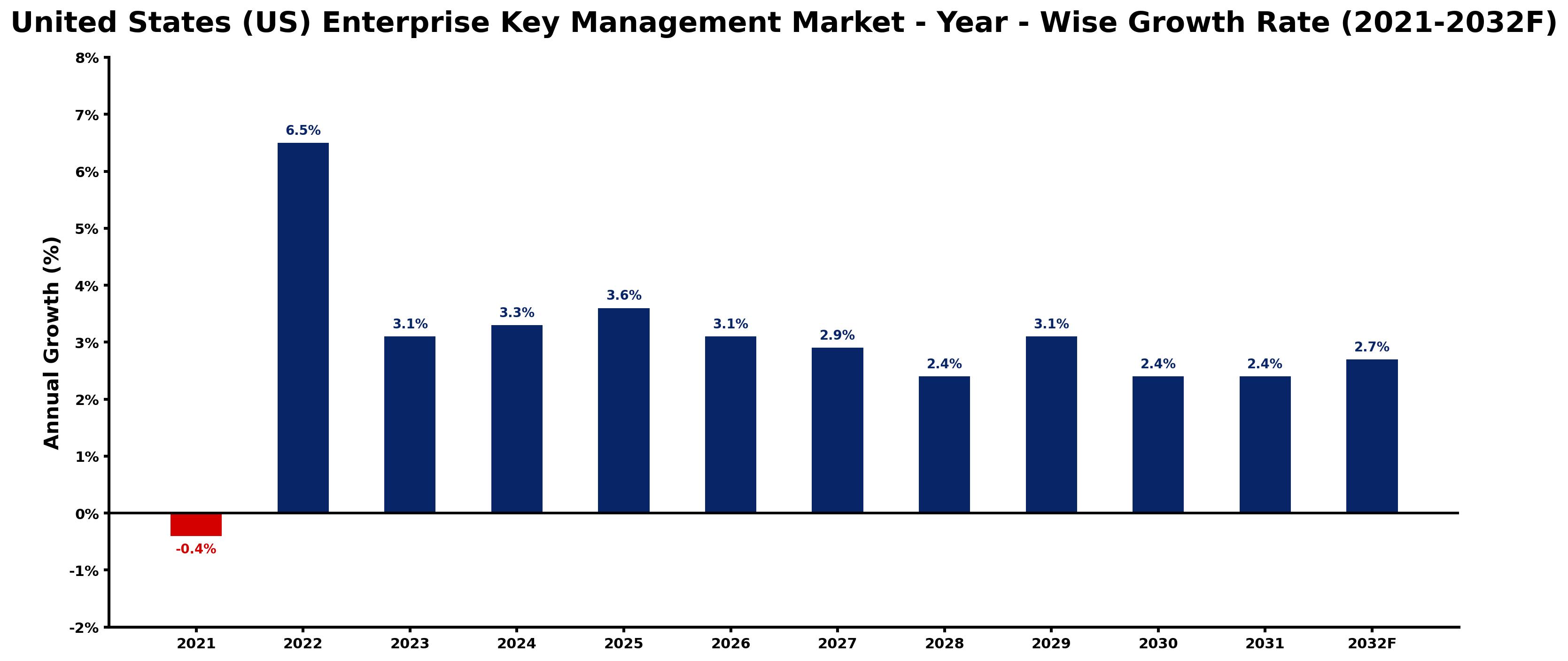 United States (US) Enterprise Key Management Market Year-wise Growth Rate and Key Drivers