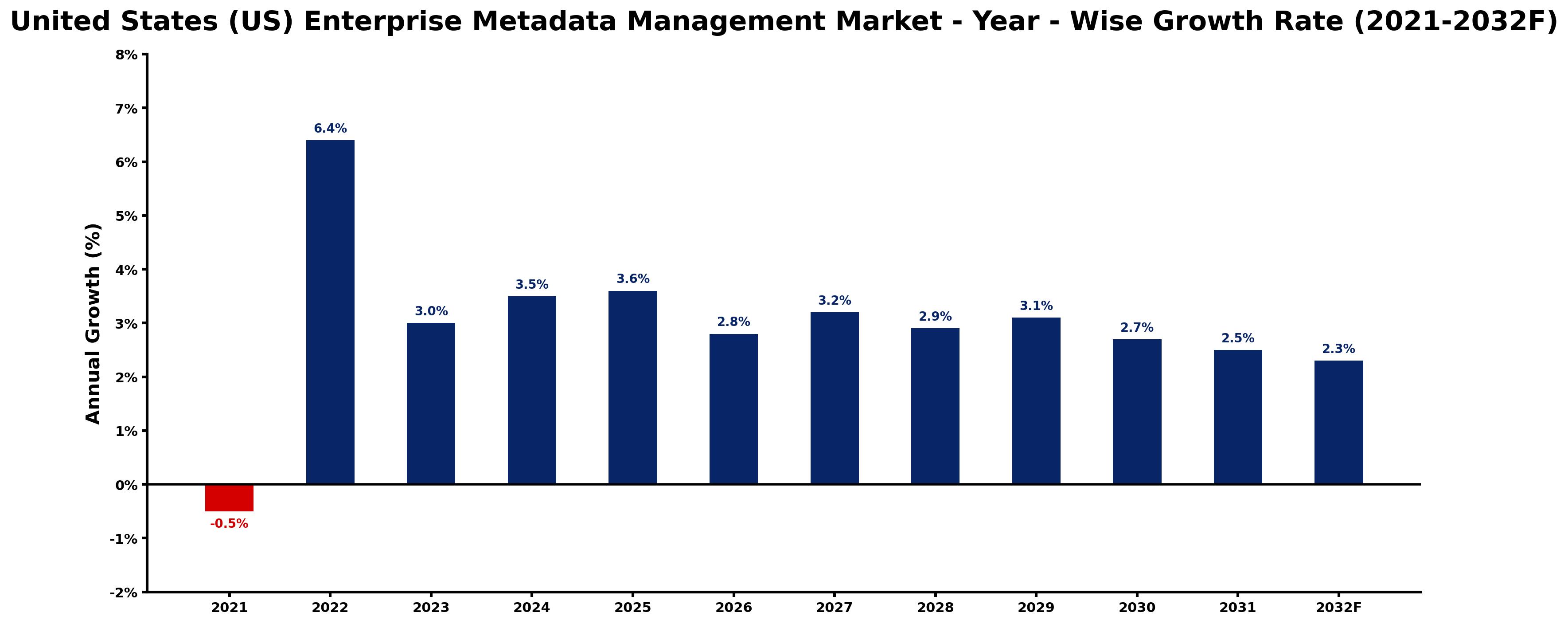 United States (US) Enterprise Metadata Management Market Year-wise Growth Rate and Key Drivers