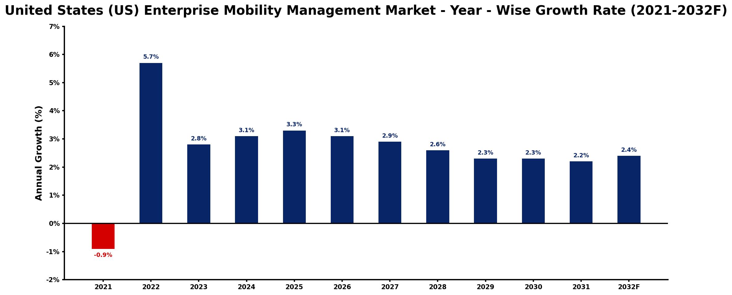 United States (US) Enterprise Mobility Management Market Year-wise Growth Rate and Key Drivers
