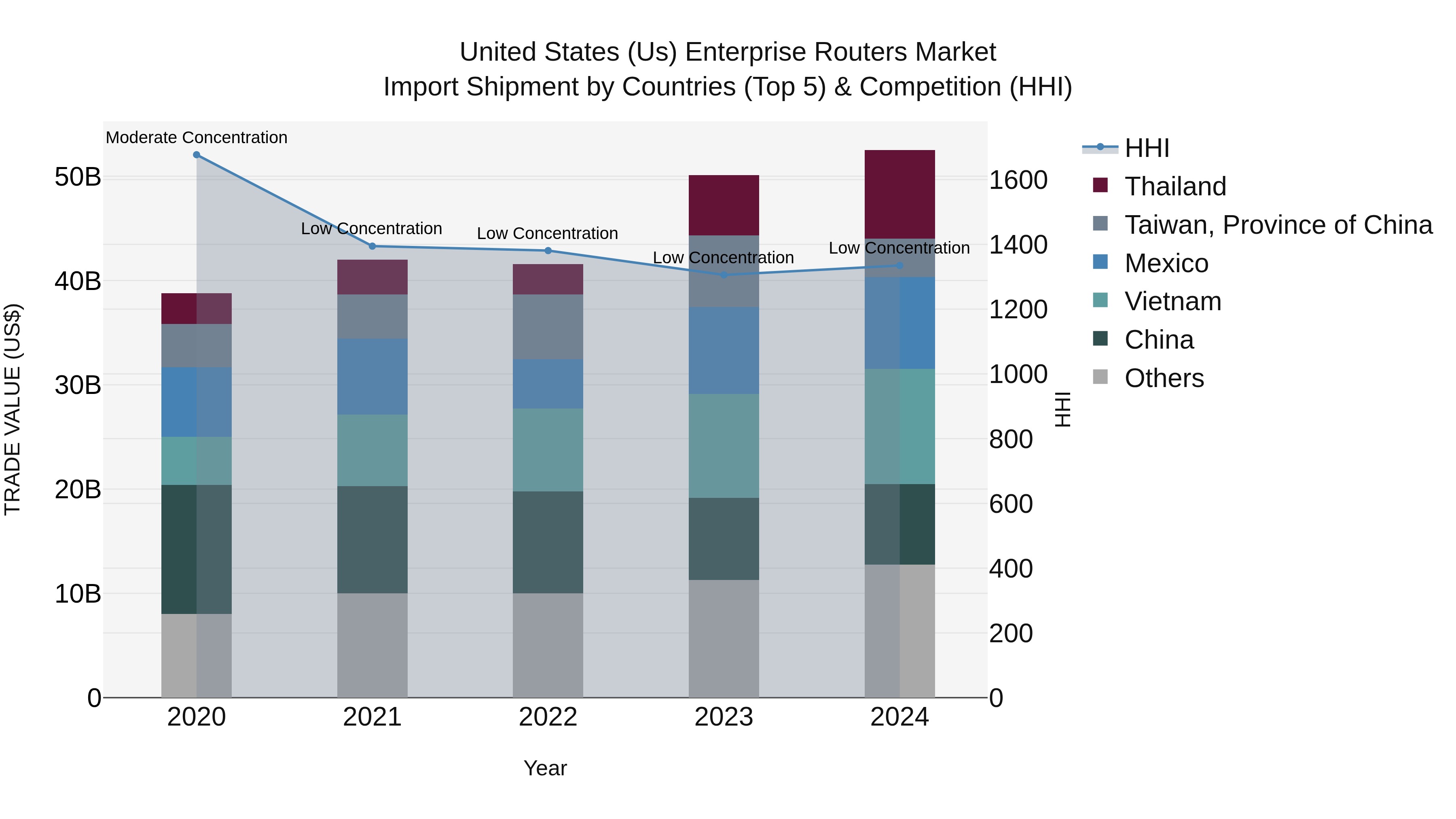United States (US) Enterprise Routers Market Top 5 Importing Countries and Market Competition (HHI) Analysis