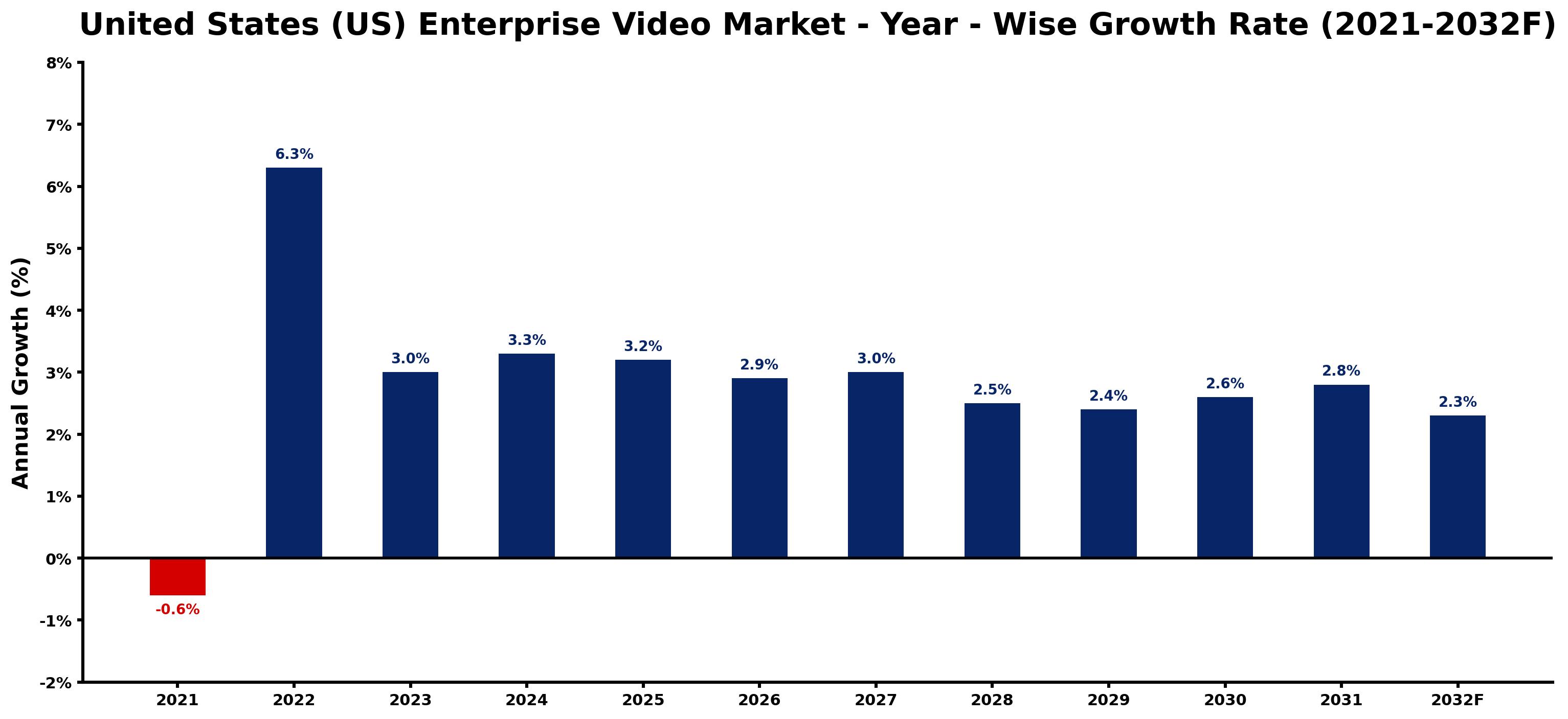 United States (US) Enterprise Video Market Year-wise Growth Rate and Key Drivers