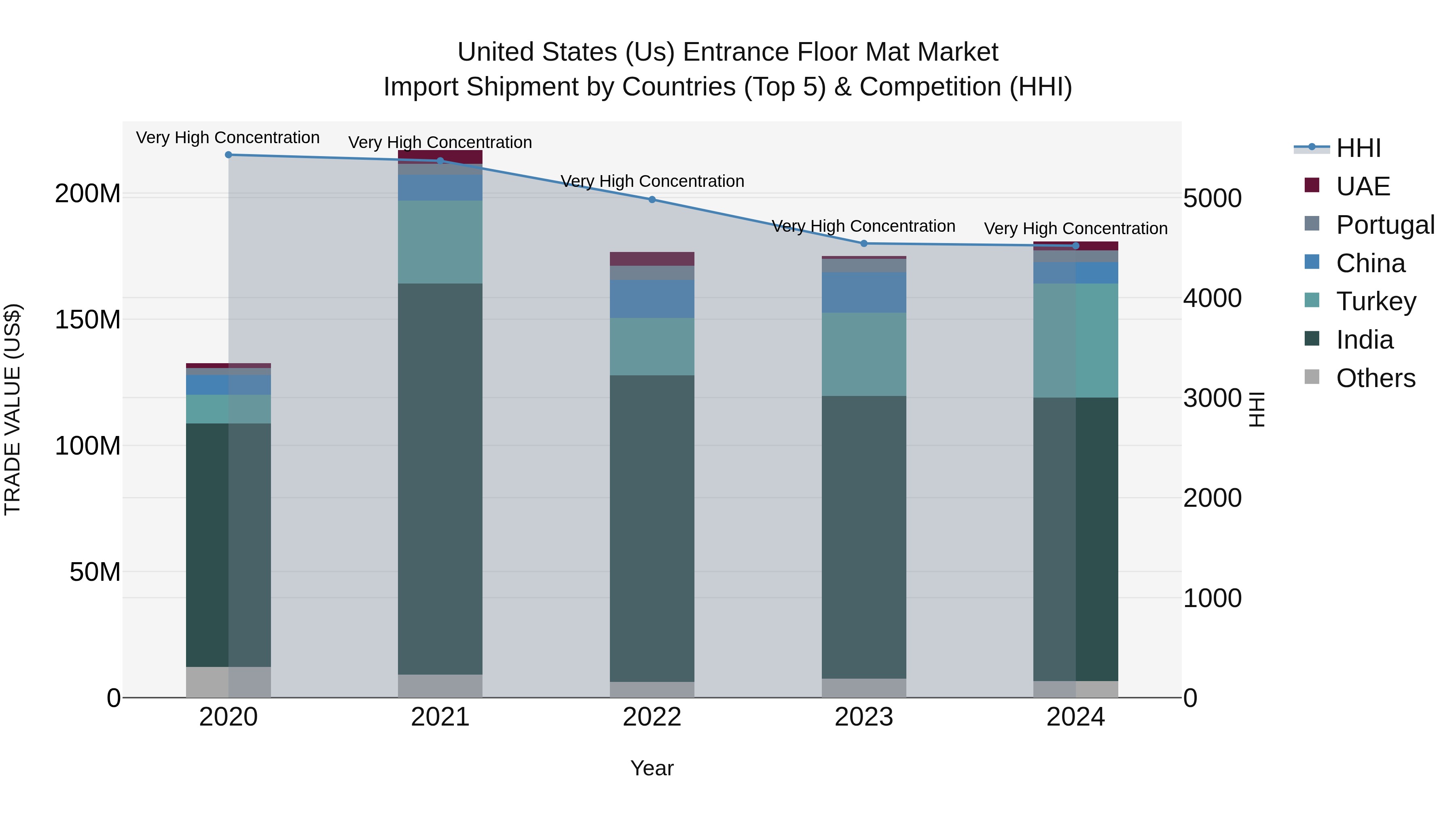 United States (US) Entrance Floor Mat Market Top 5 Importing Countries and Market Competition (HHI) Analysis