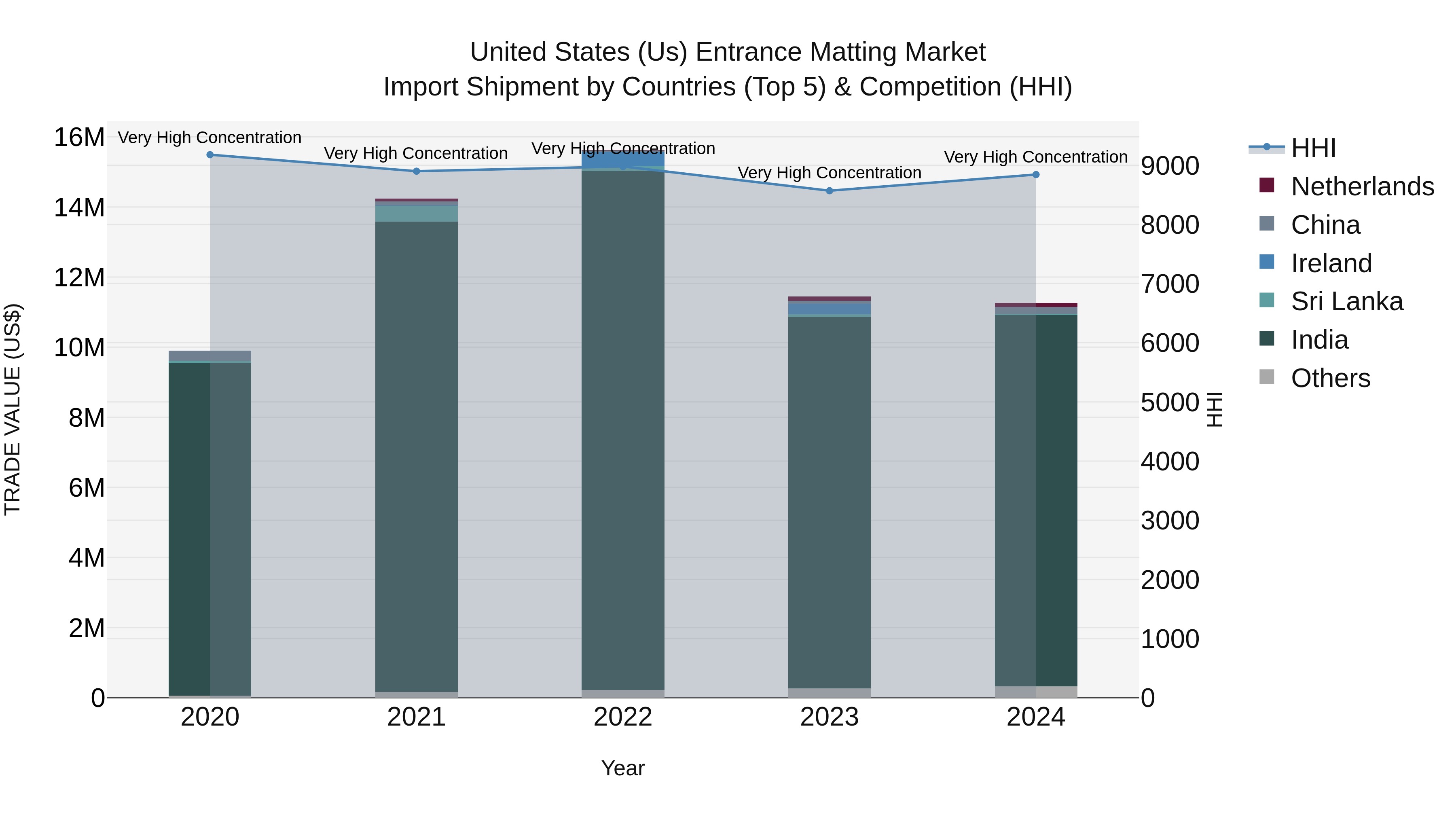 United States (US) Entrance Matting Market Top 5 Importing Countries and Market Competition (HHI) Analysis