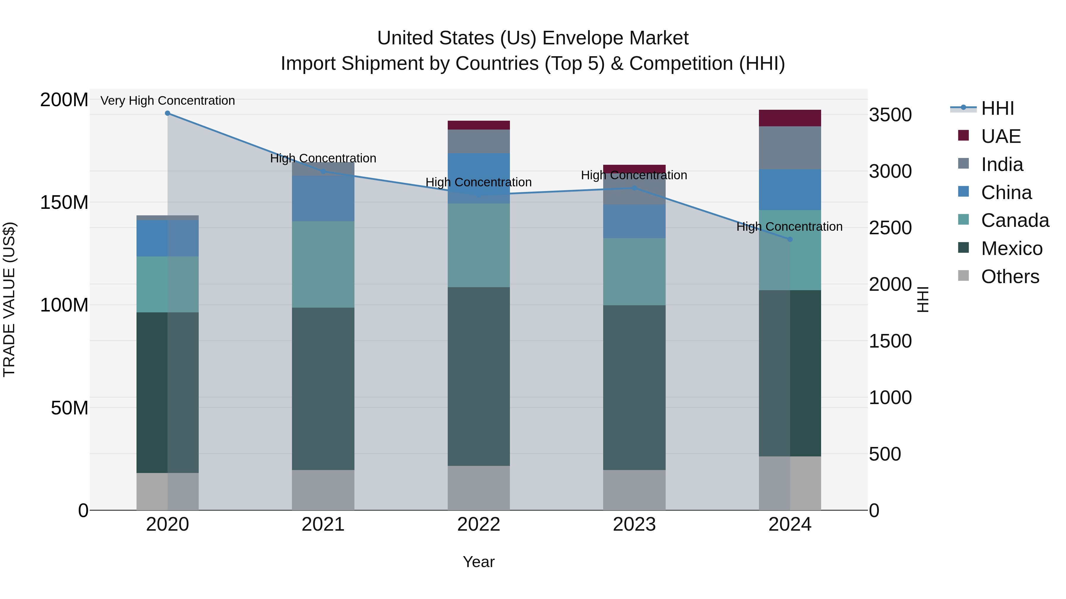 United States (US) Envelope Market Top 5 Importing Countries and Market Competition (HHI) Analysis
