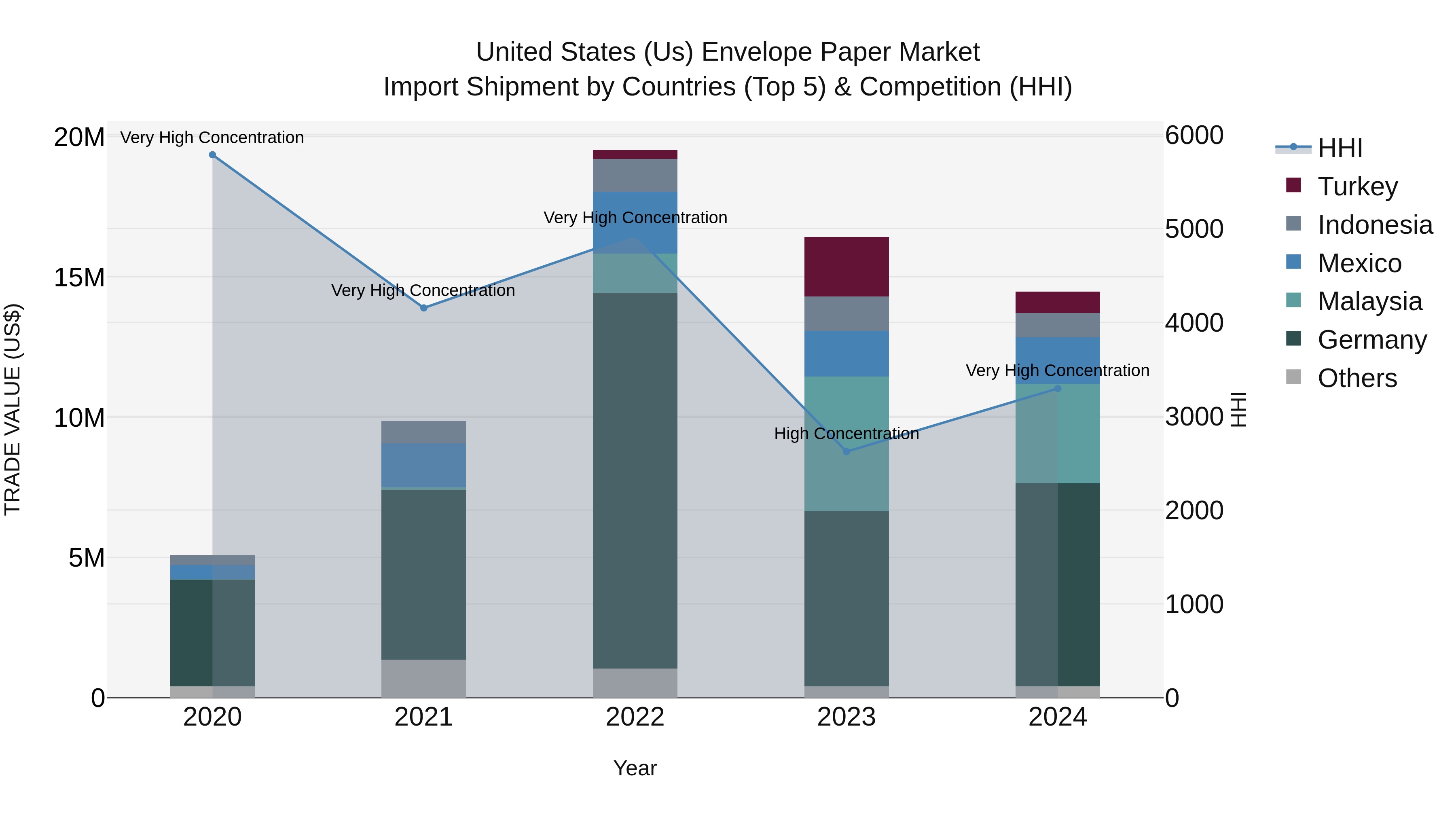 United States (US) Envelope Paper Market Top 5 Importing Countries and Market Competition (HHI) Analysis