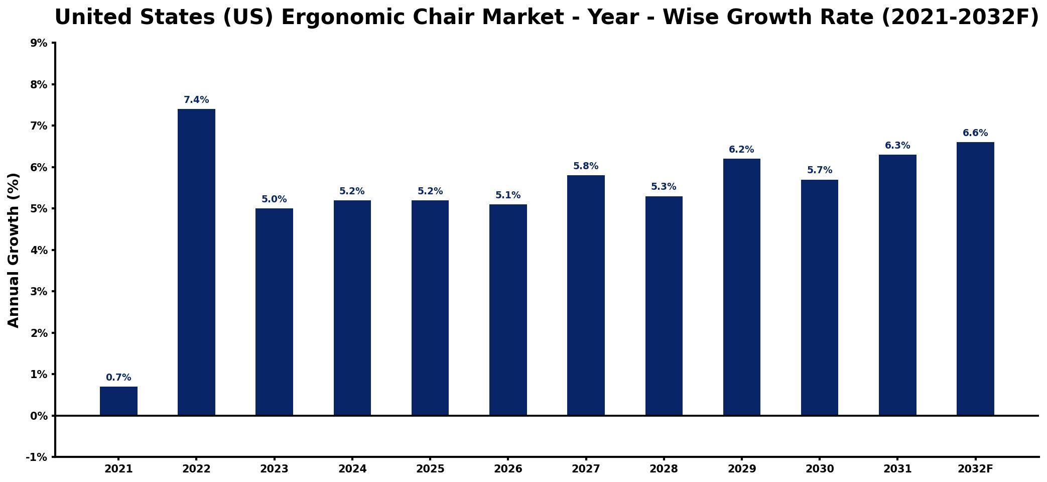 United States (US) Ergonomic Chair Market Year-wise Growth Rate and Key Drivers