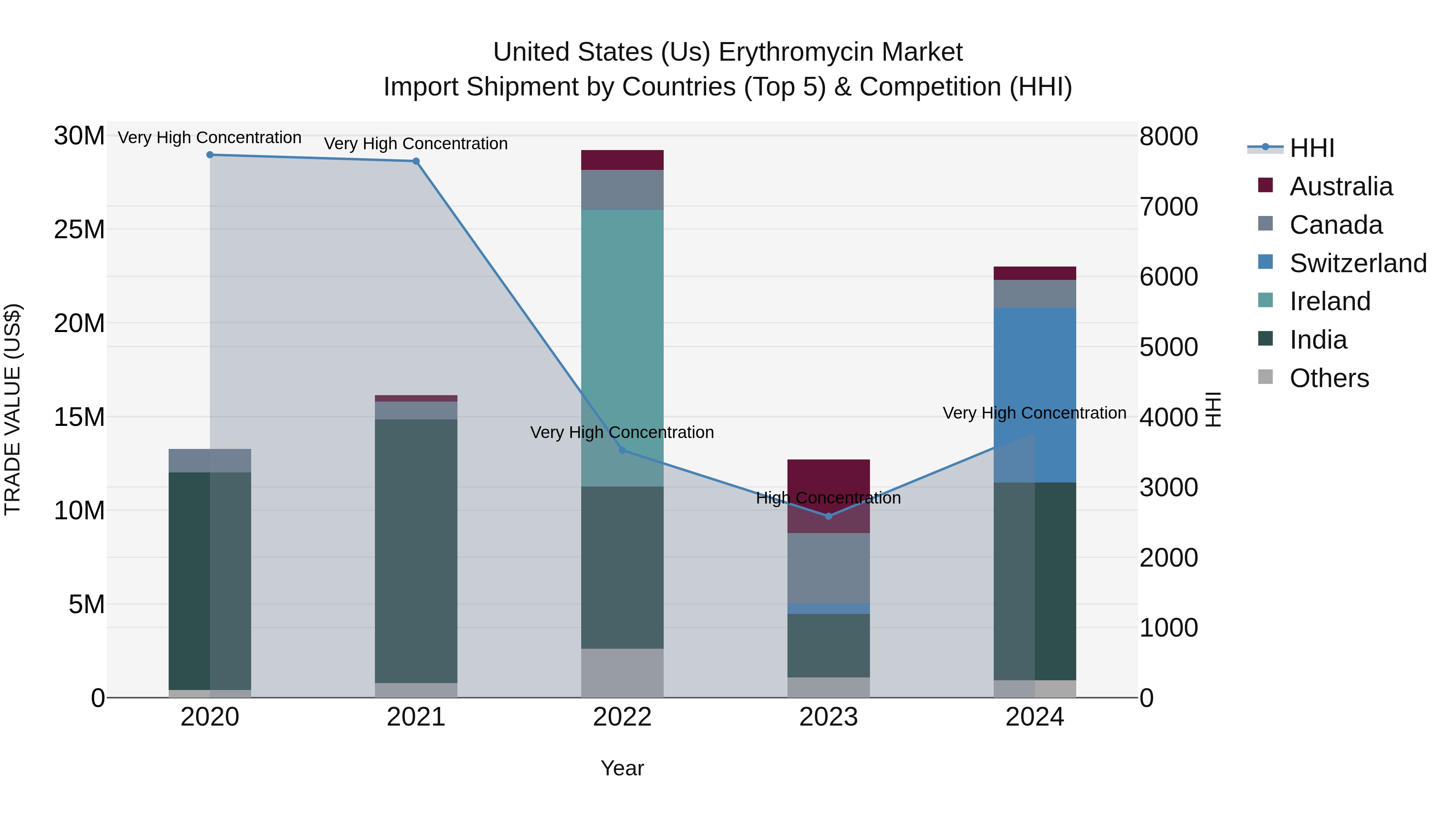 United States (US) Erythromycin Market Top 5 Importing Countries and Market Competition (HHI) Analysis