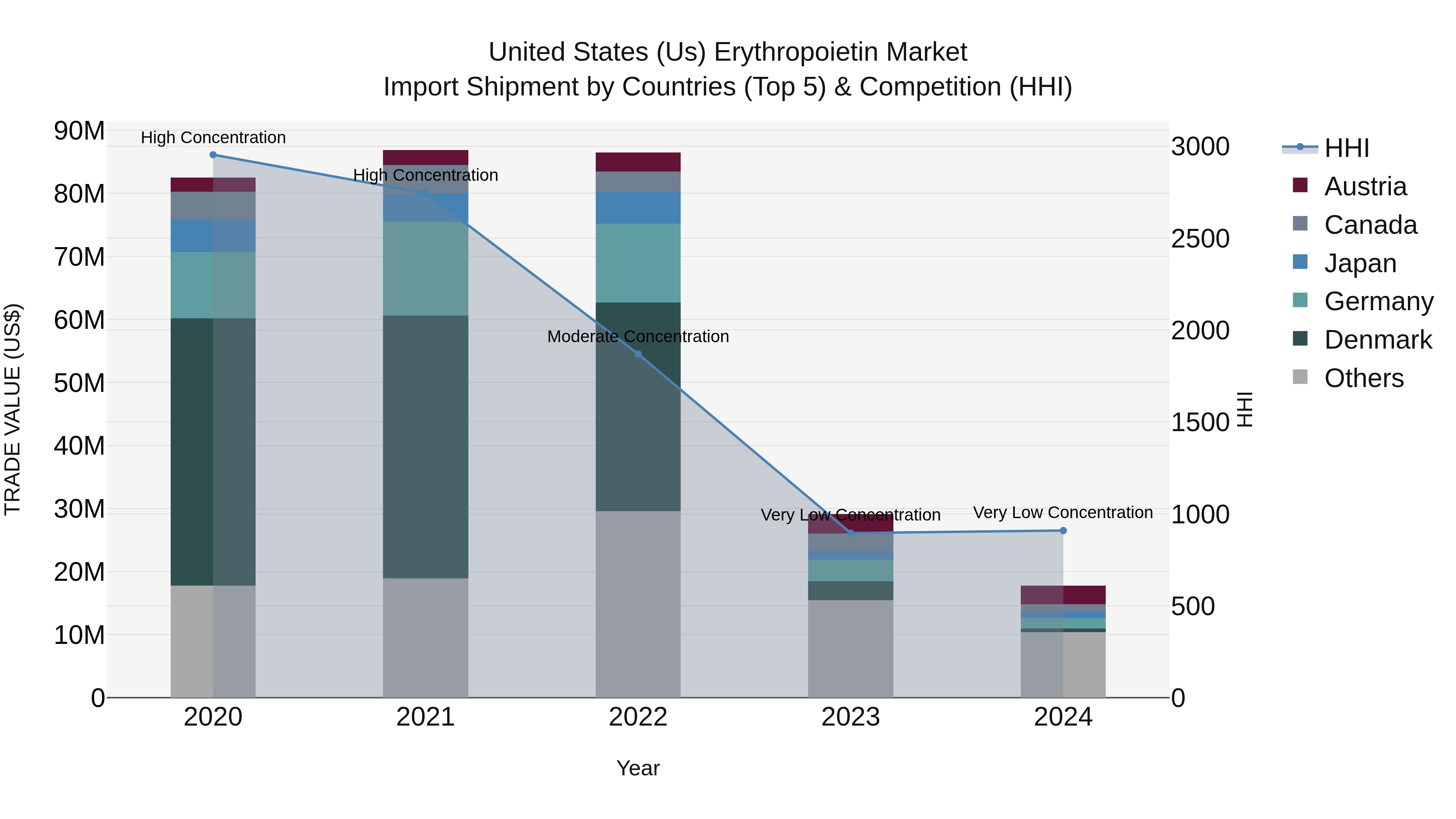 United States (US) Erythropoietin Market Top 5 Importing Countries and Market Competition (HHI) Analysis