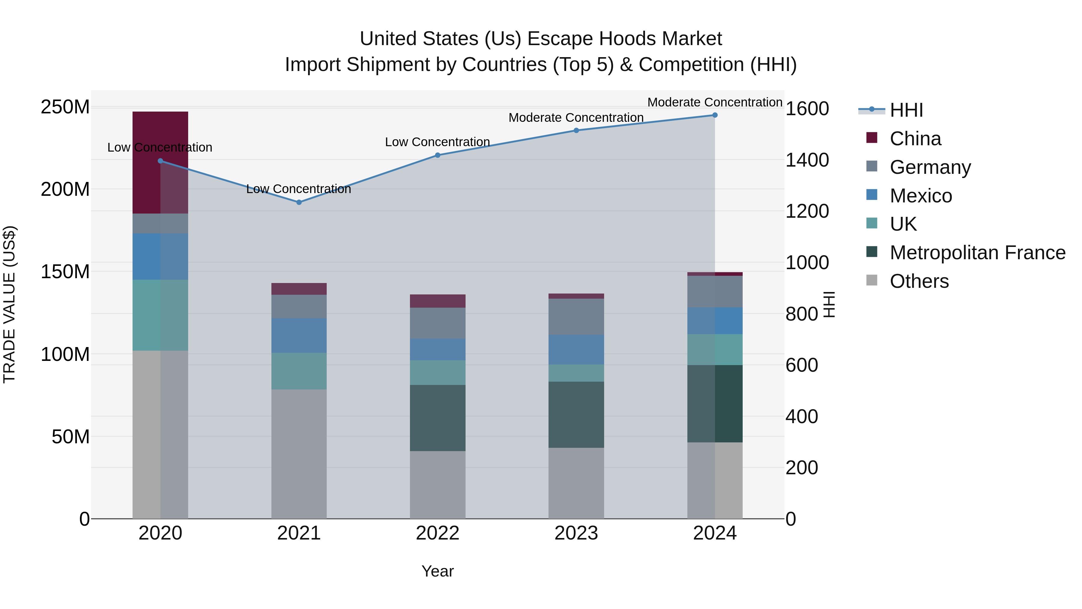 United States (US) Escape Hoods Market Top 5 Importing Countries and Market Competition (HHI) Analysis