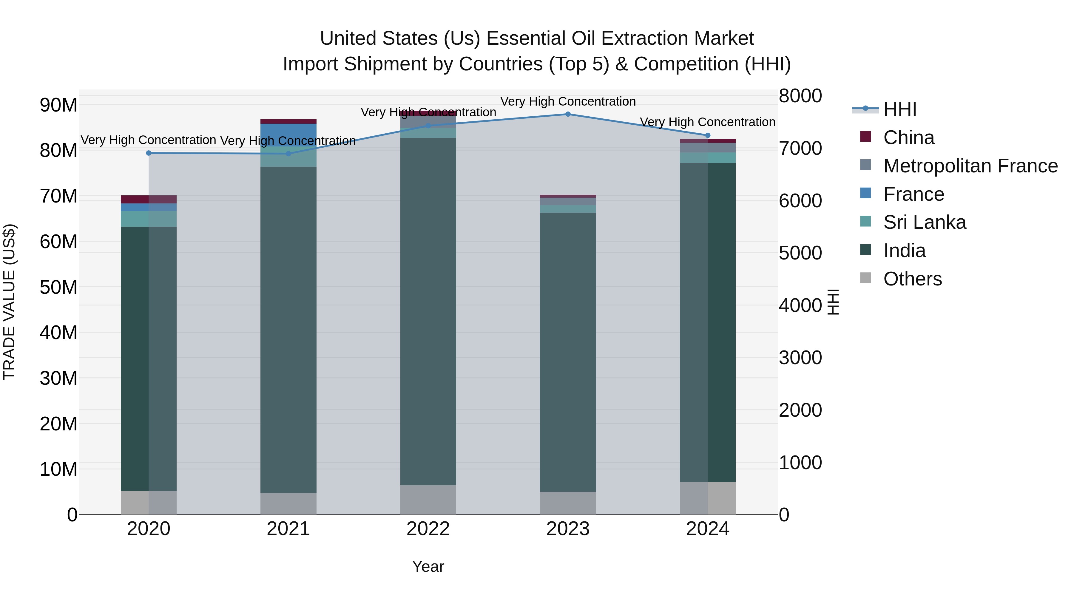 United States (US) Essential Oil Extraction Market Top 5 Importing Countries and Market Competition (HHI) Analysis