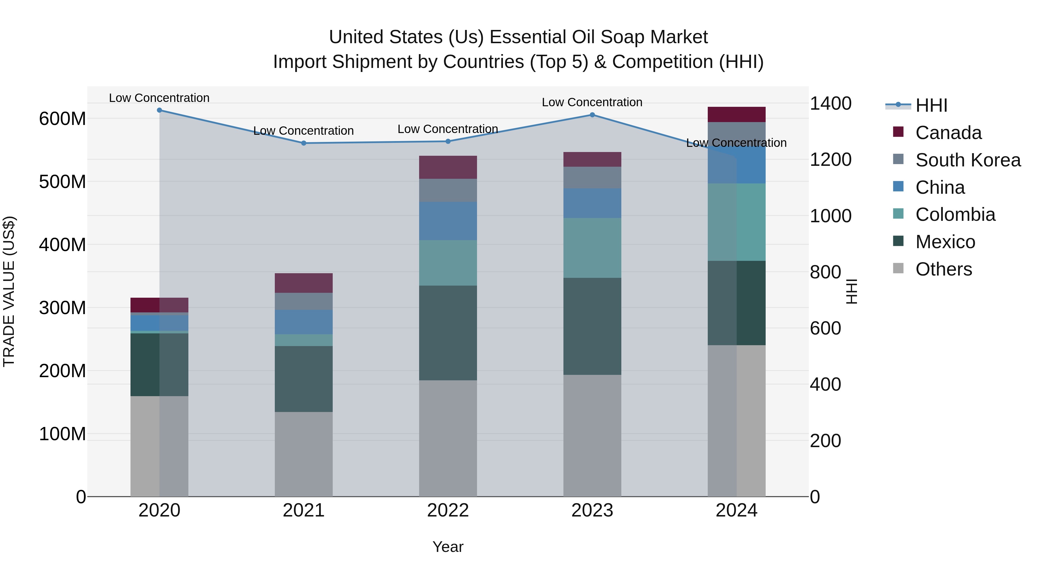 United States (US) Essential Oil Soap Market Top 5 Importing Countries and Market Competition (HHI) Analysis