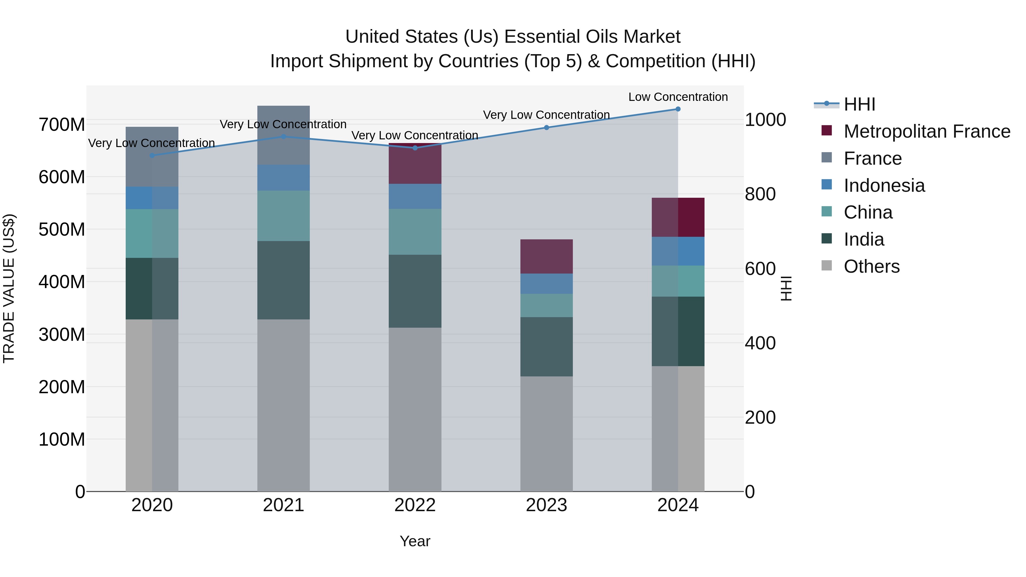 United States (US) Essential Oils Market Top 5 Importing Countries and Market Competition (HHI) Analysis