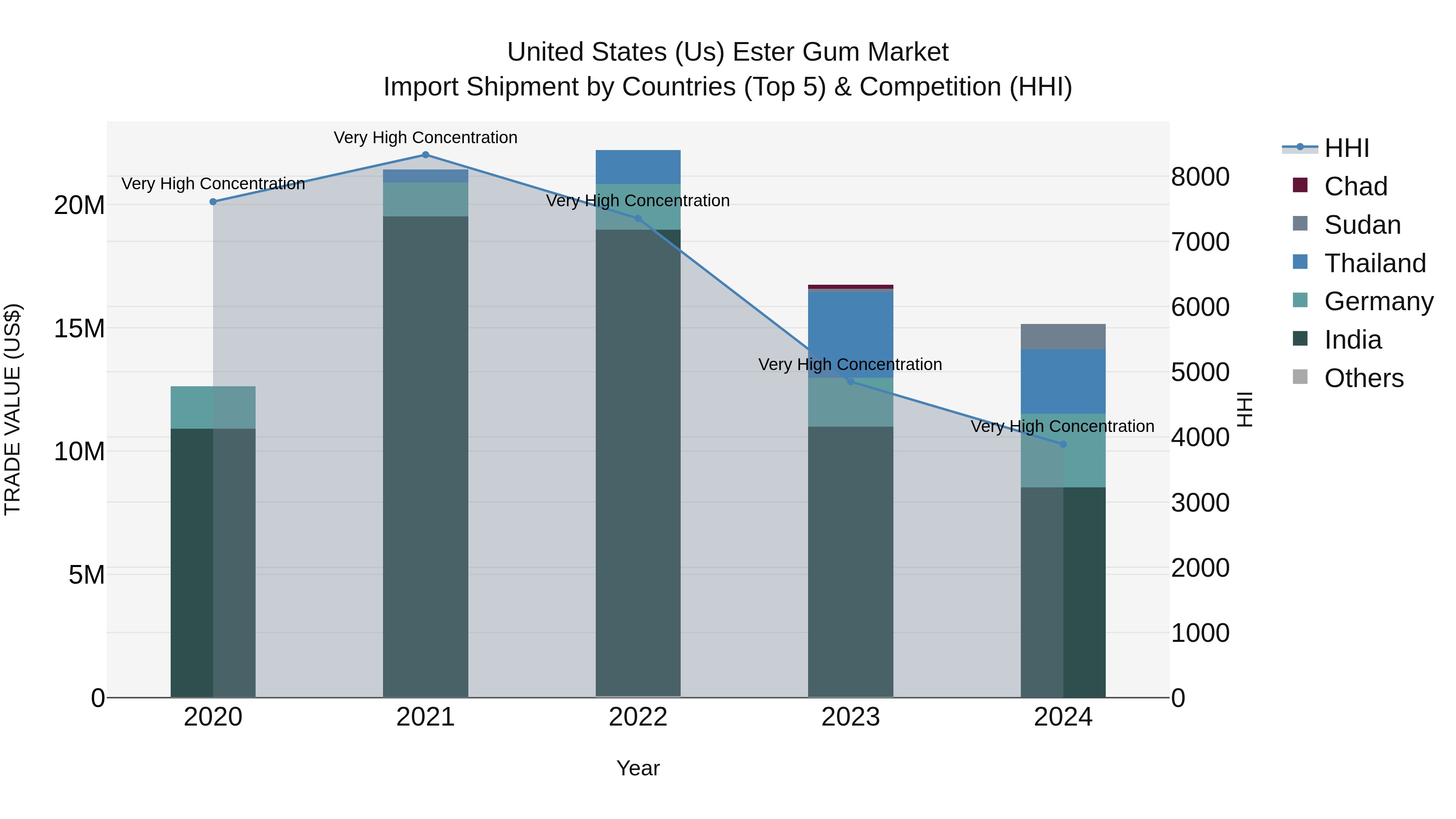 United States (US) Ester Gum Market Top 5 Importing Countries and Market Competition (HHI) Analysis