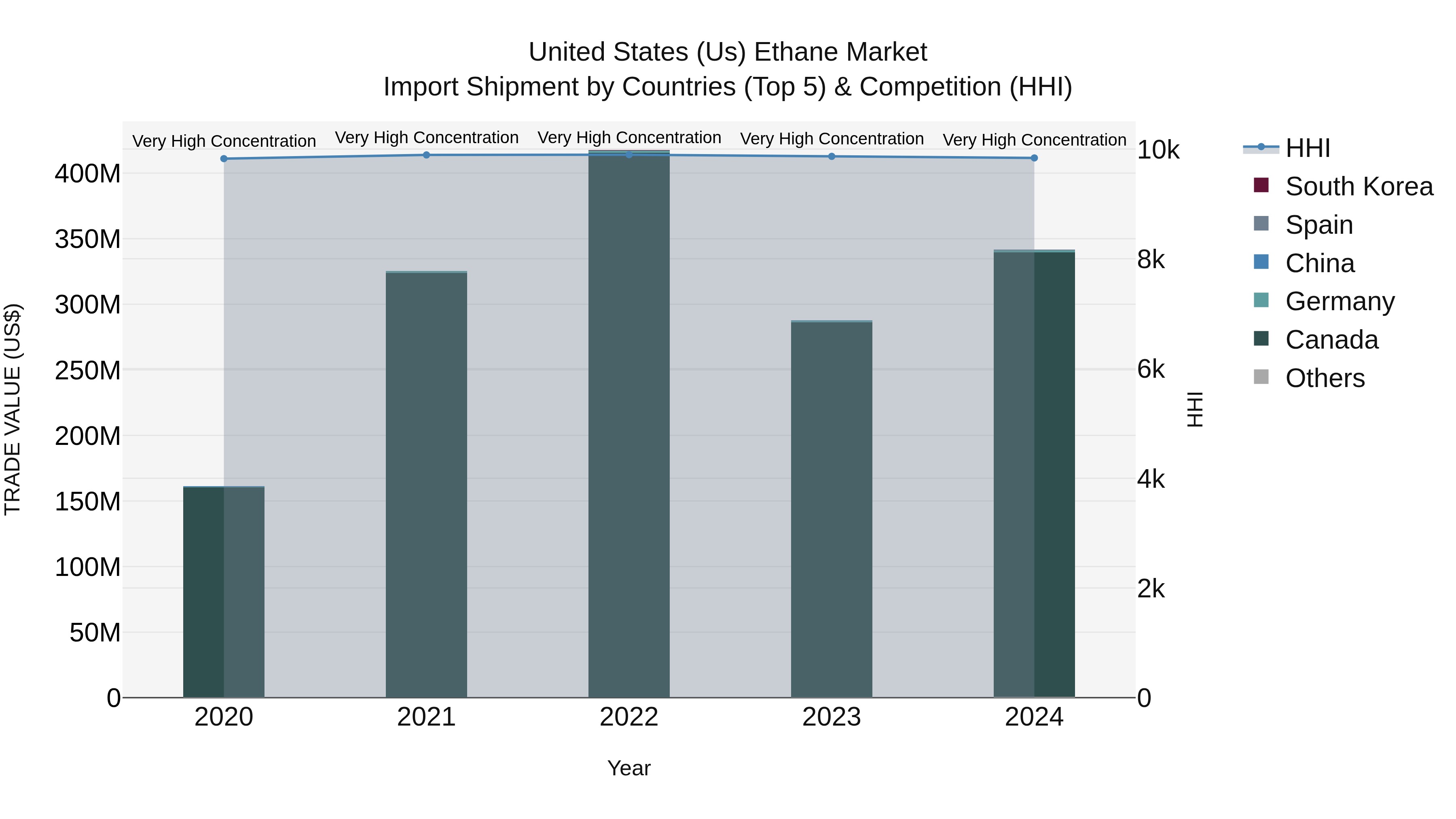 United States (US) Ethane Market Top 5 Importing Countries and Market Competition (HHI) Analysis
