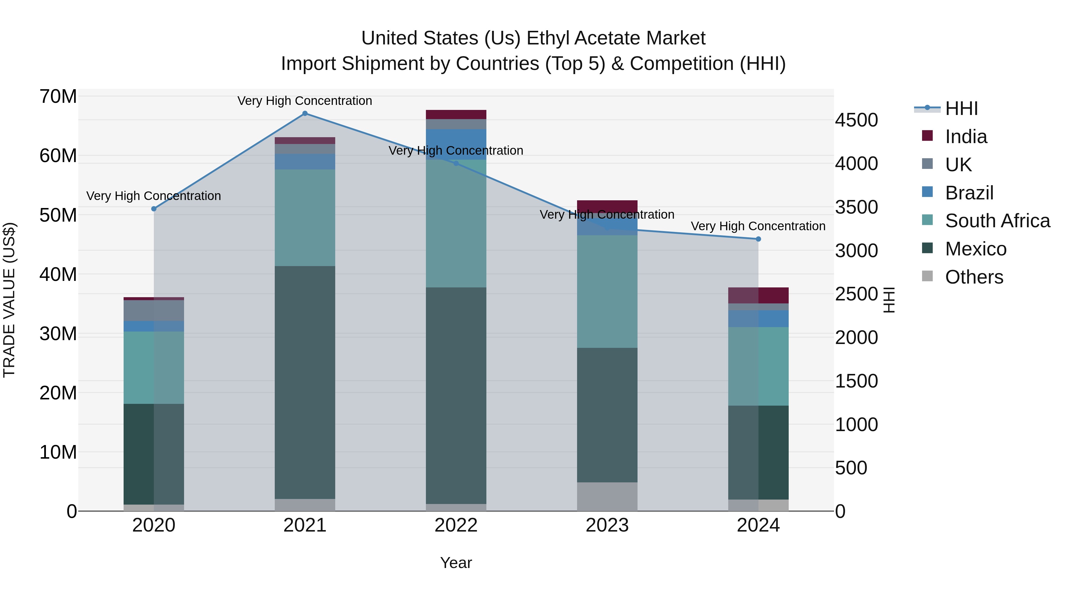 United States (US) Ethyl Acetate Market Top 5 Importing Countries and Market Competition (HHI) Analysis