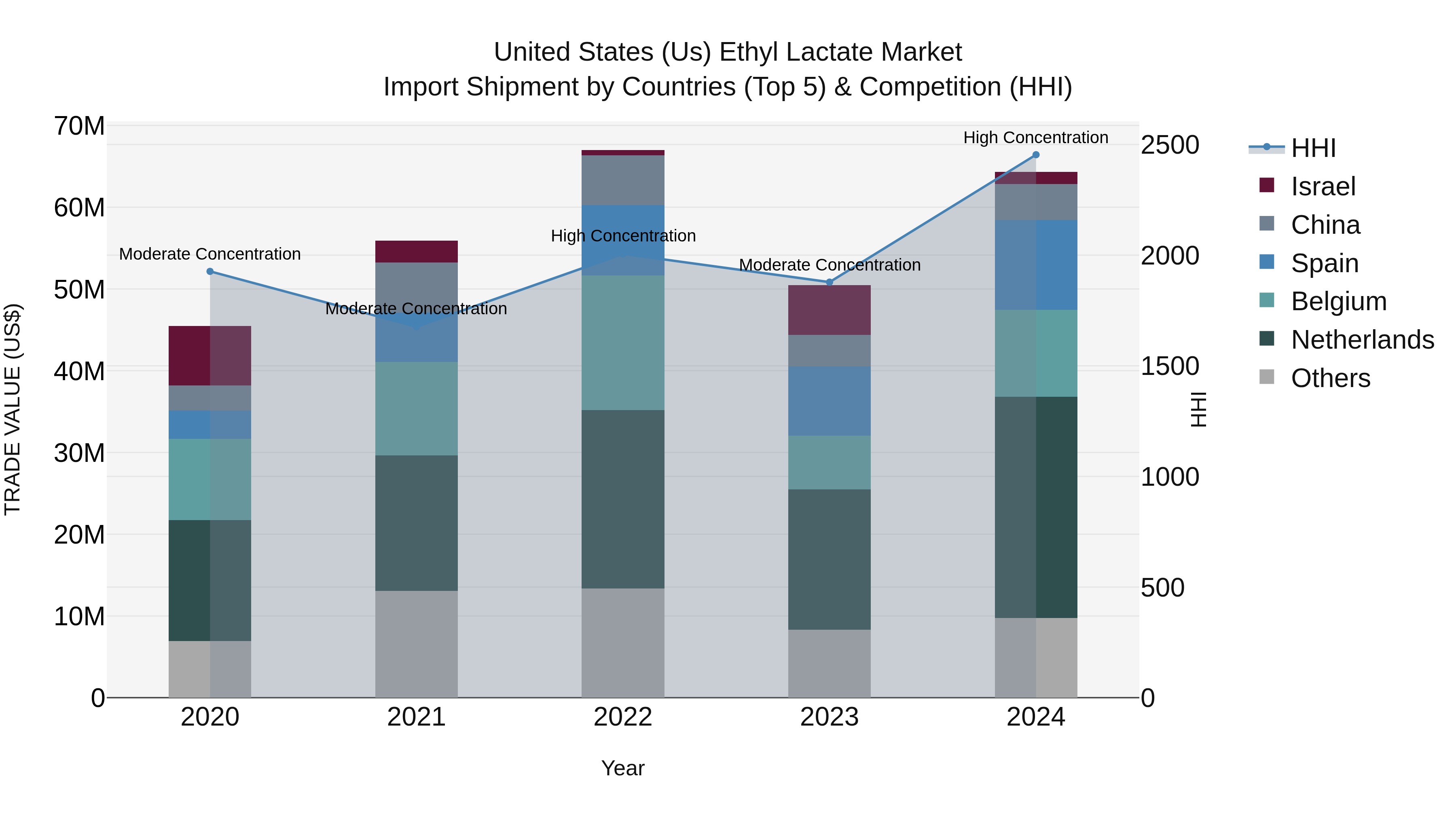 United States (US) Ethyl Lactate Market Top 5 Importing Countries and Market Competition (HHI) Analysis