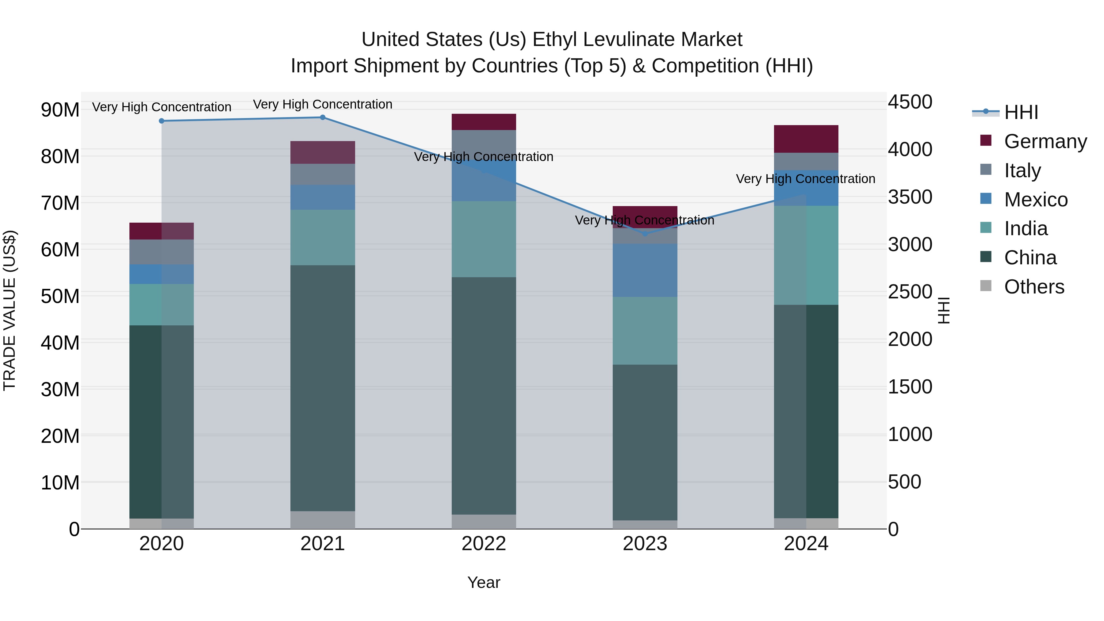 United States (US) Ethyl Levulinate Market Top 5 Importing Countries and Market Competition (HHI) Analysis