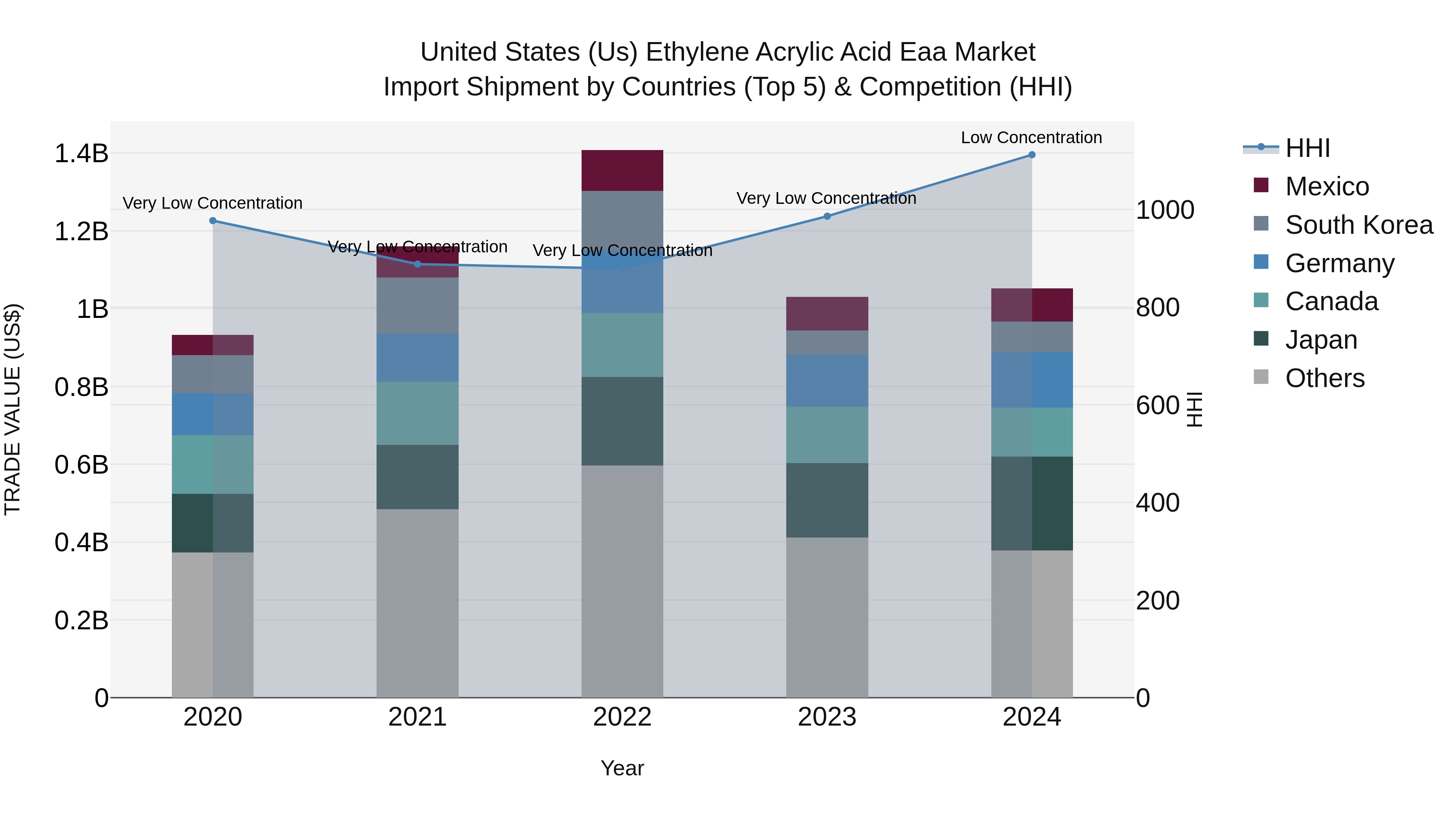 United States (US) Ethylene Acrylic Acid Eaa Market Top 5 Importing Countries and Market Competition (HHI) Analysis