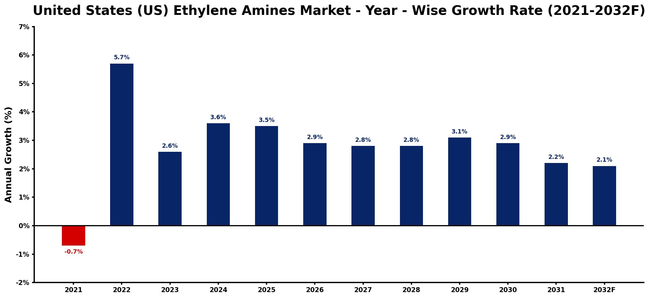 United States (US) Ethylene Amines Market Year-wise Growth Rate and Key Drivers