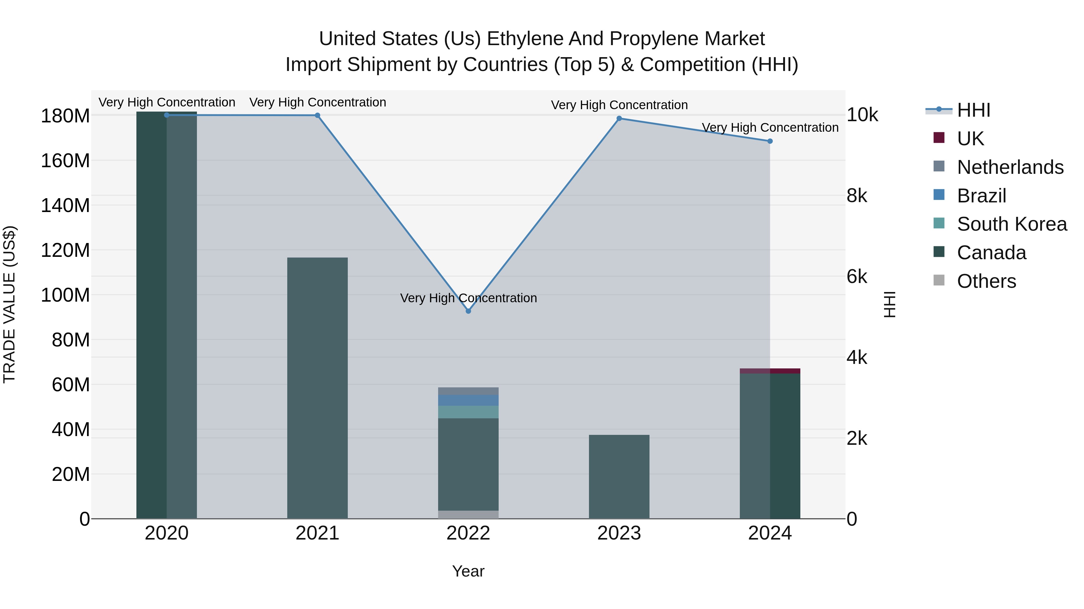 United States (US) Ethylene and Propylene Market Top 5 Importing Countries and Market Competition (HHI) Analysis