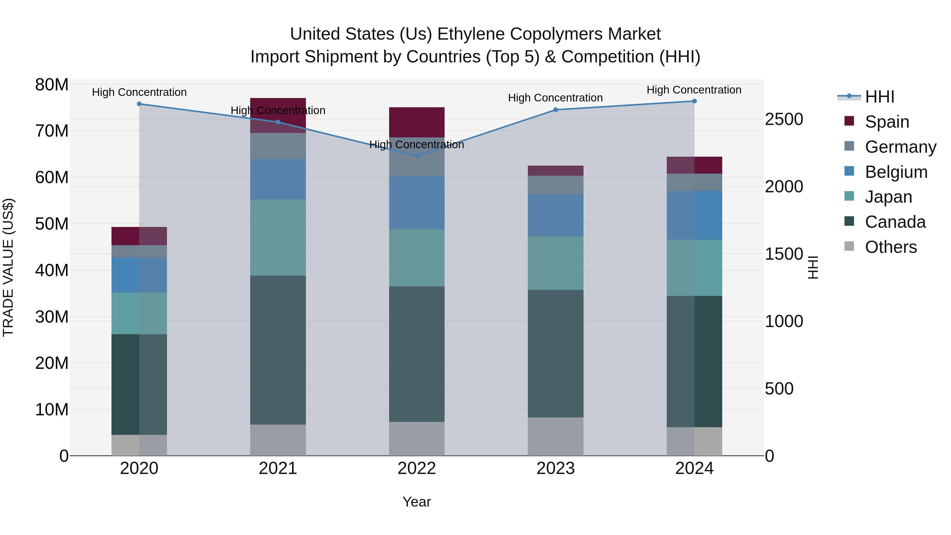 United States (US) Ethylene Copolymers Market Top 5 Importing Countries and Market Competition (HHI) Analysis