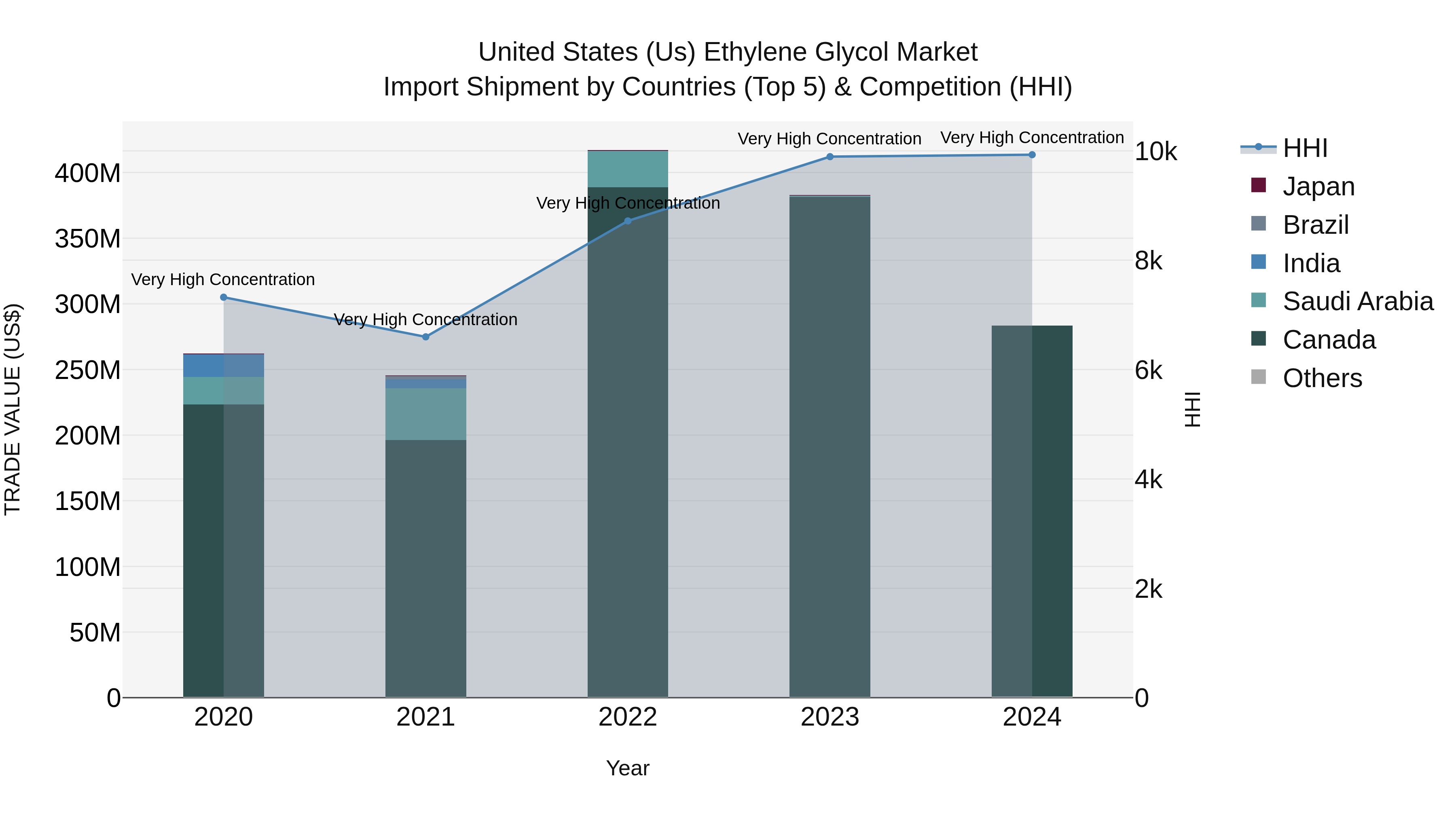 United States (US) Ethylene Glycol Market Top 5 Importing Countries and Market Competition (HHI) Analysis